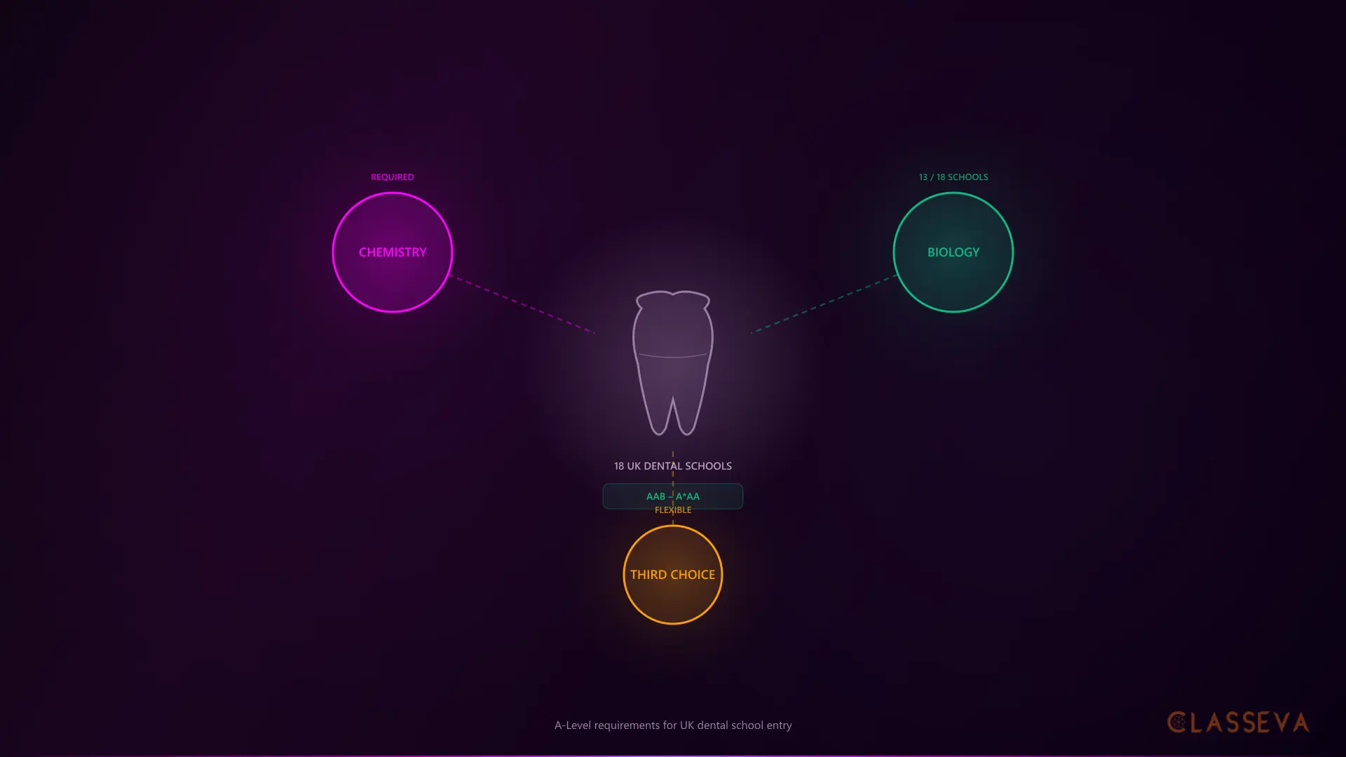 What A-Levels Do You Need for Dentistry?
