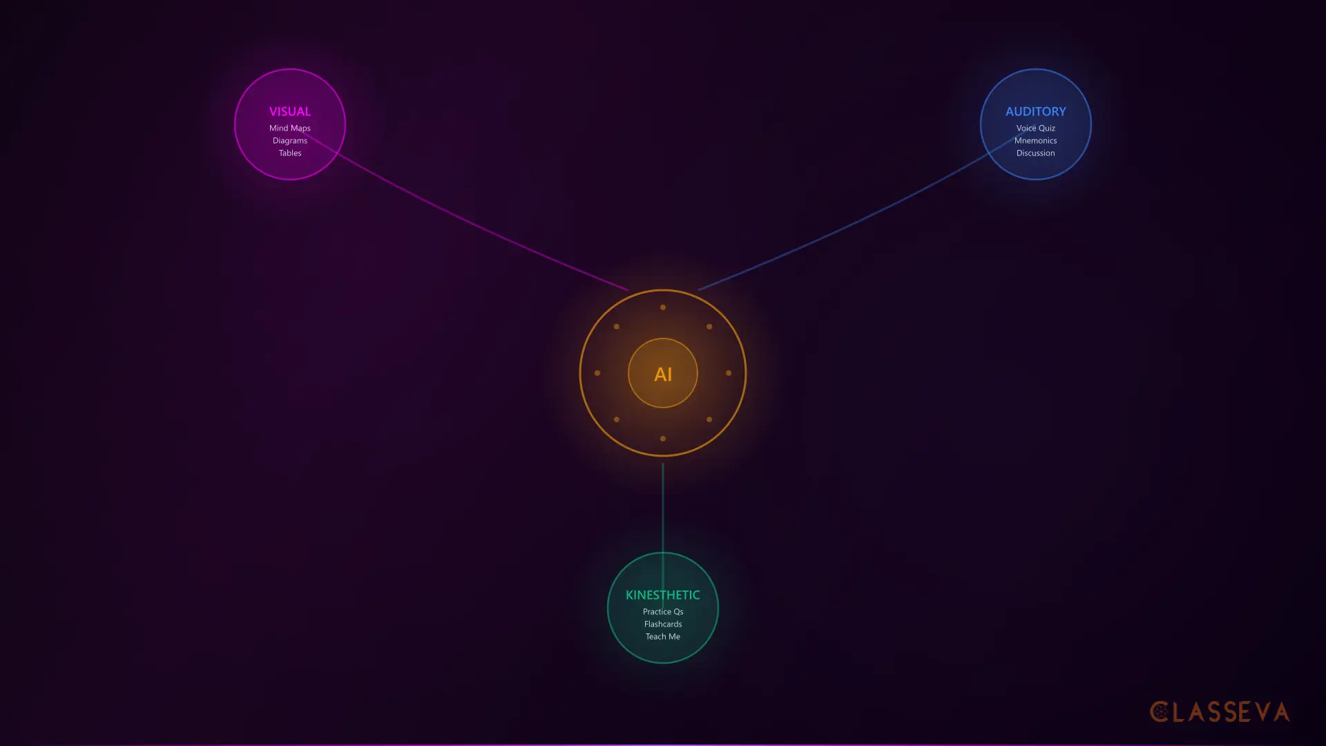 AI Study Techniques for Different Learning Styles