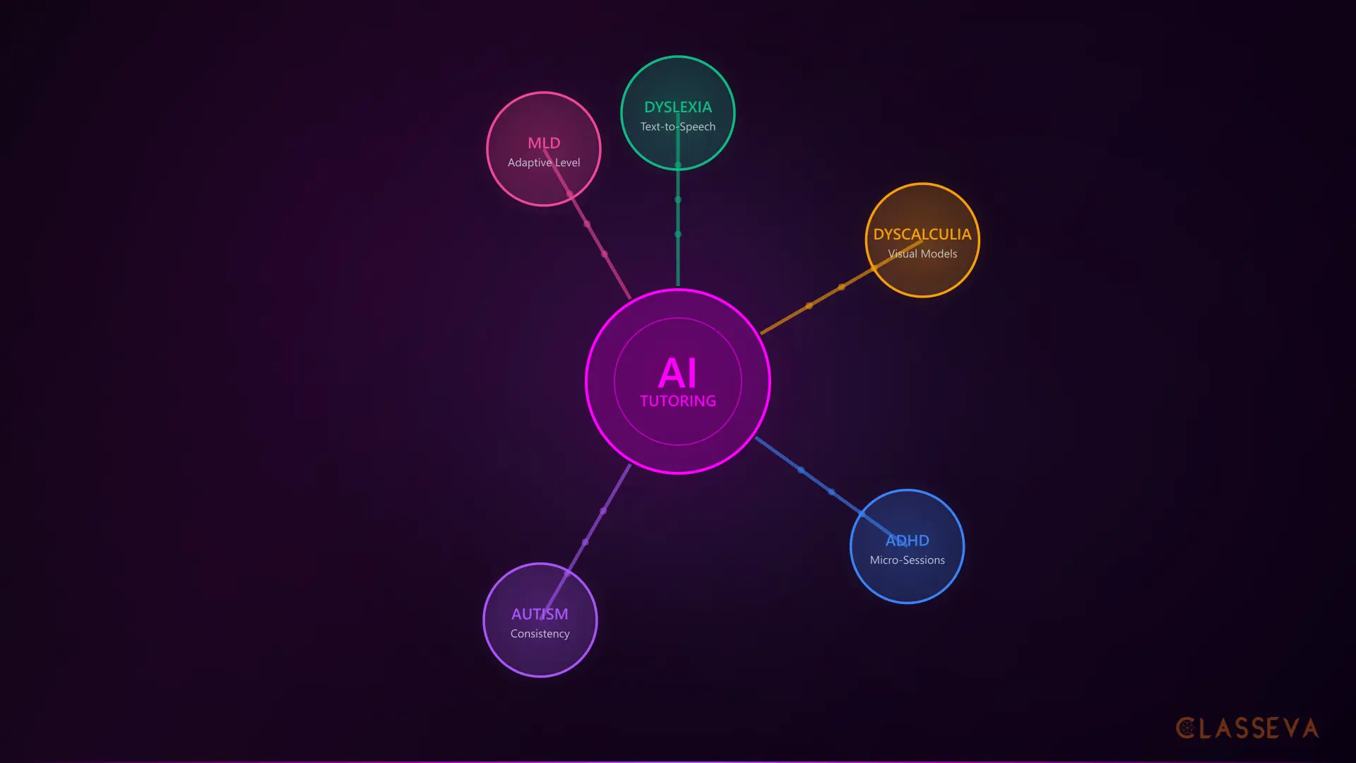 AI Tutoring for Children With SEN and Learning Difficulties