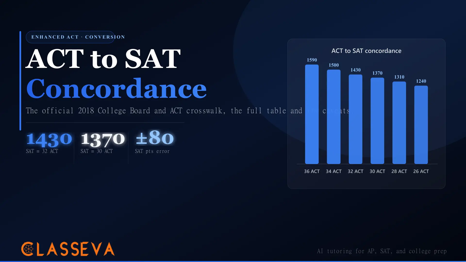 ACT to SAT Conversion 2026: The Official Concordance Table