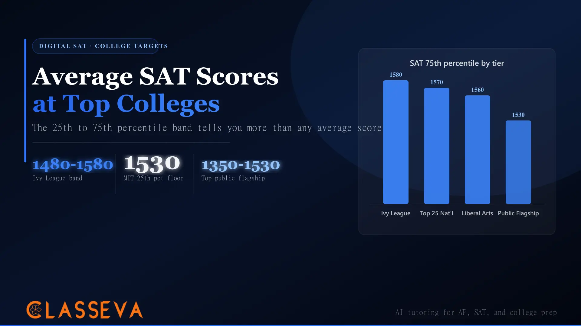 Average SAT Scores at Top Colleges 2026: Your Targets