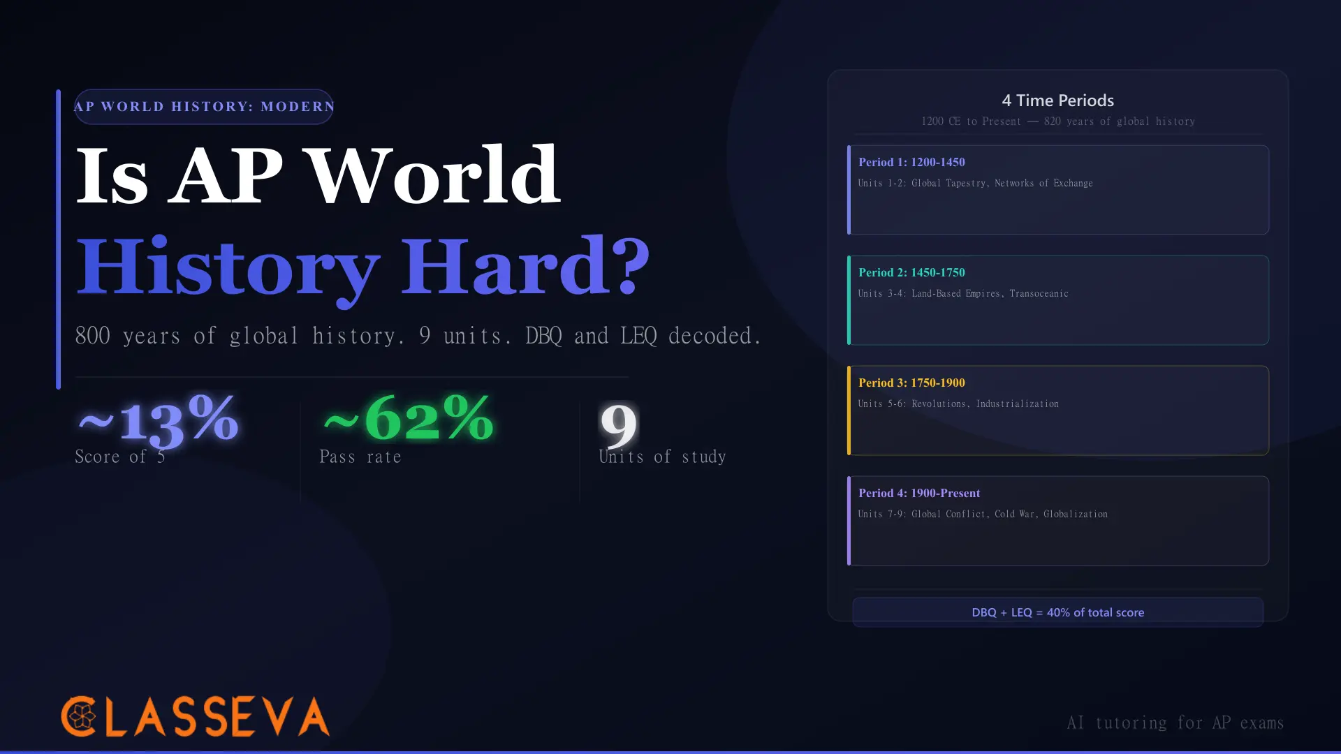 Is AP World History Hard? The 1200-Present Sprint Explained
