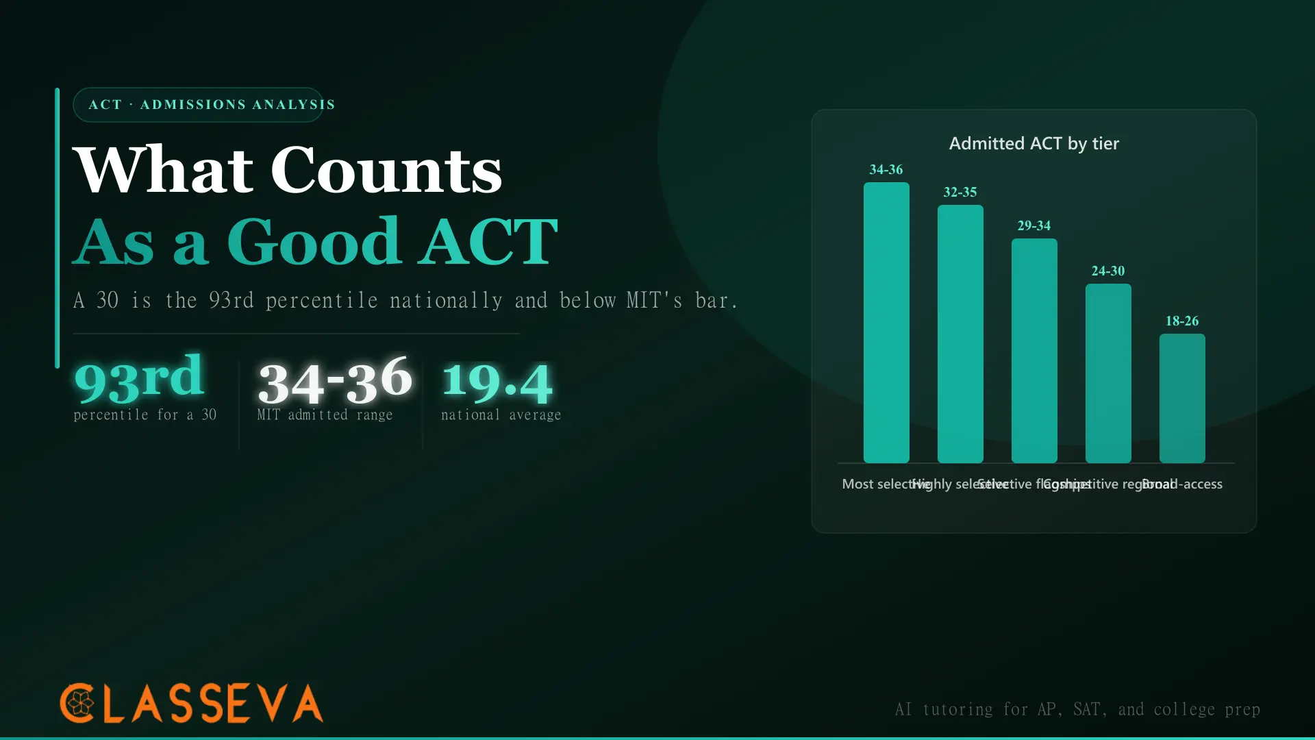 What Is a Good ACT Score for College Admissions in 2026?