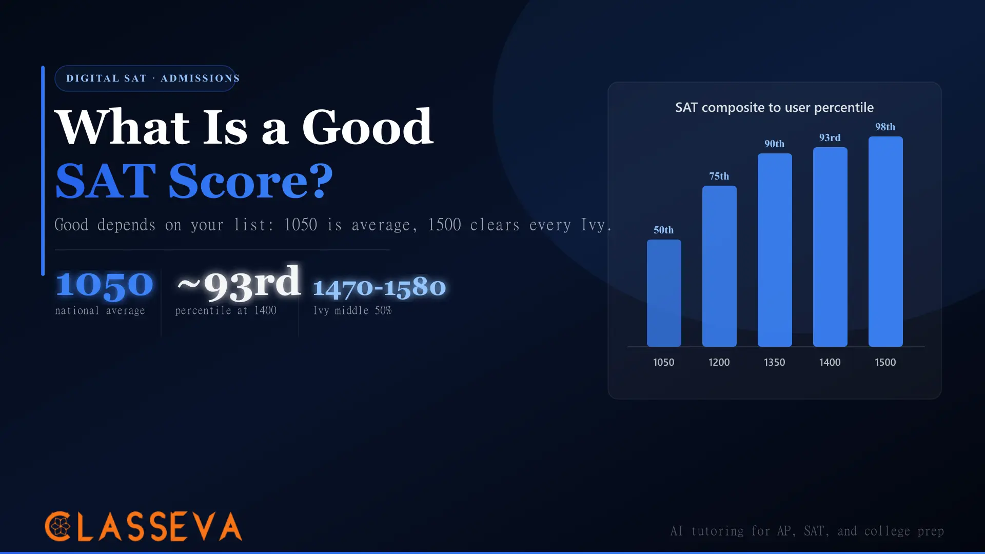 What Is a Good SAT Score for College Admissions?