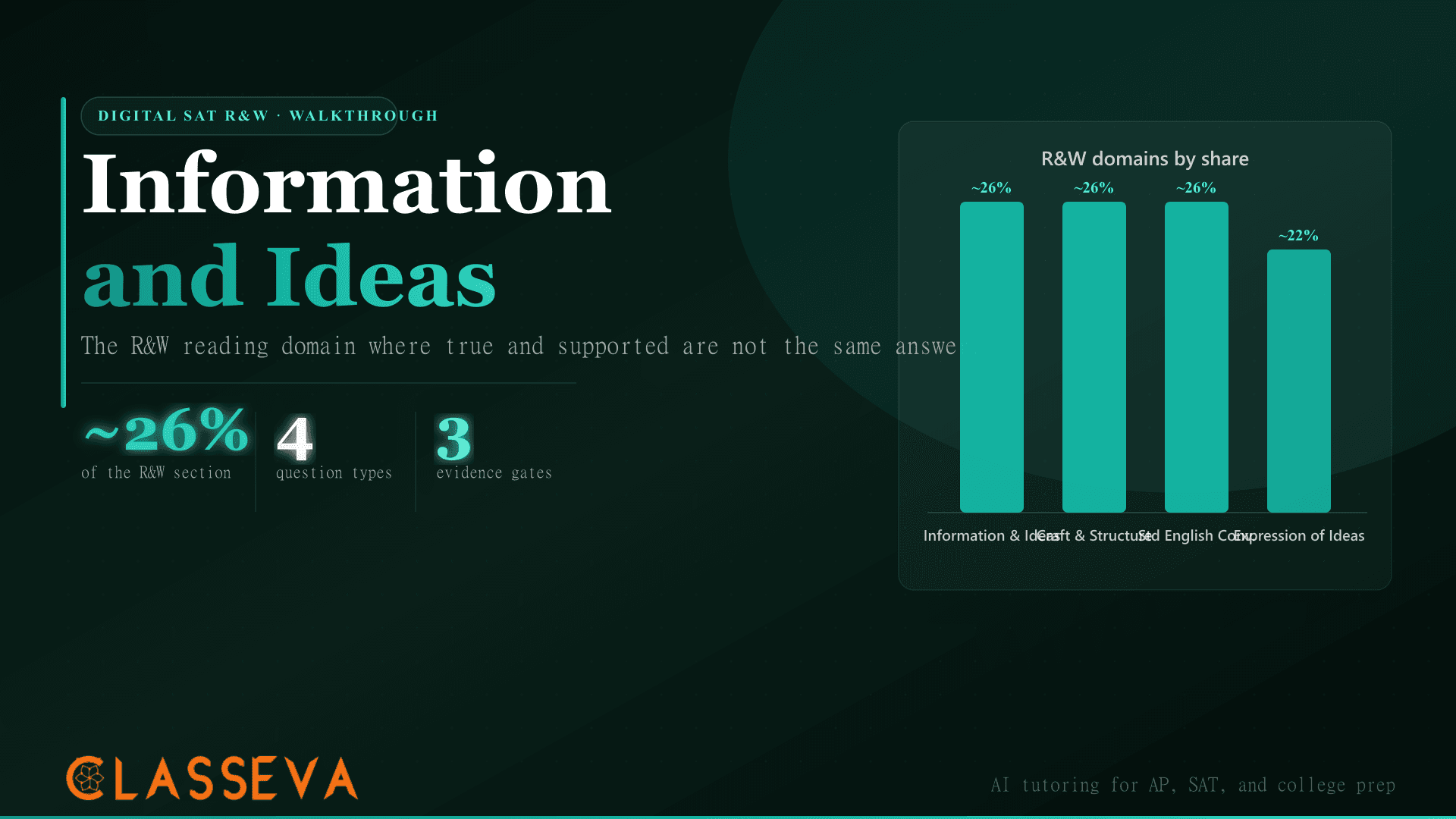 Digital SAT Information and Ideas Questions Decoded