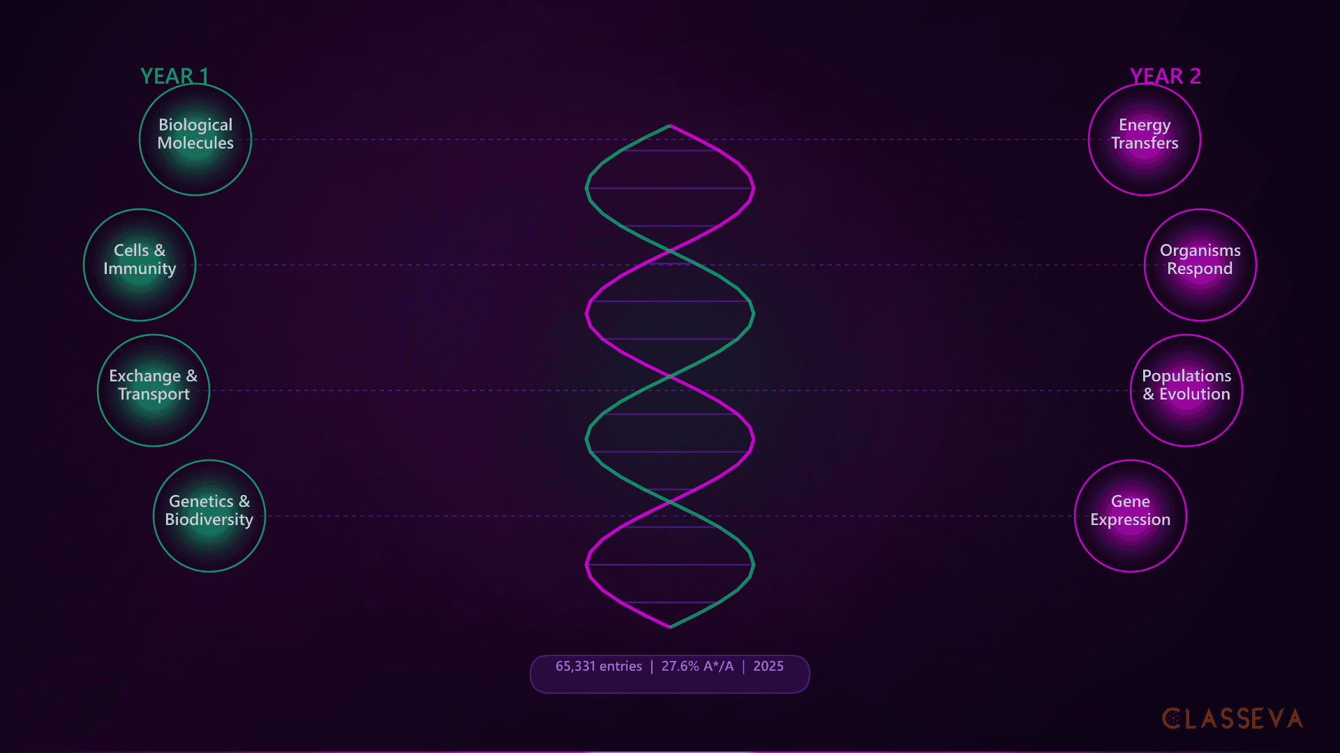 A-Level Biology Topics: The Complete Guide for Parents