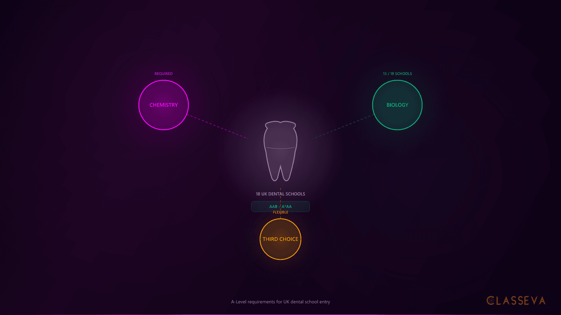 What A-Levels Do You Need for Dentistry?