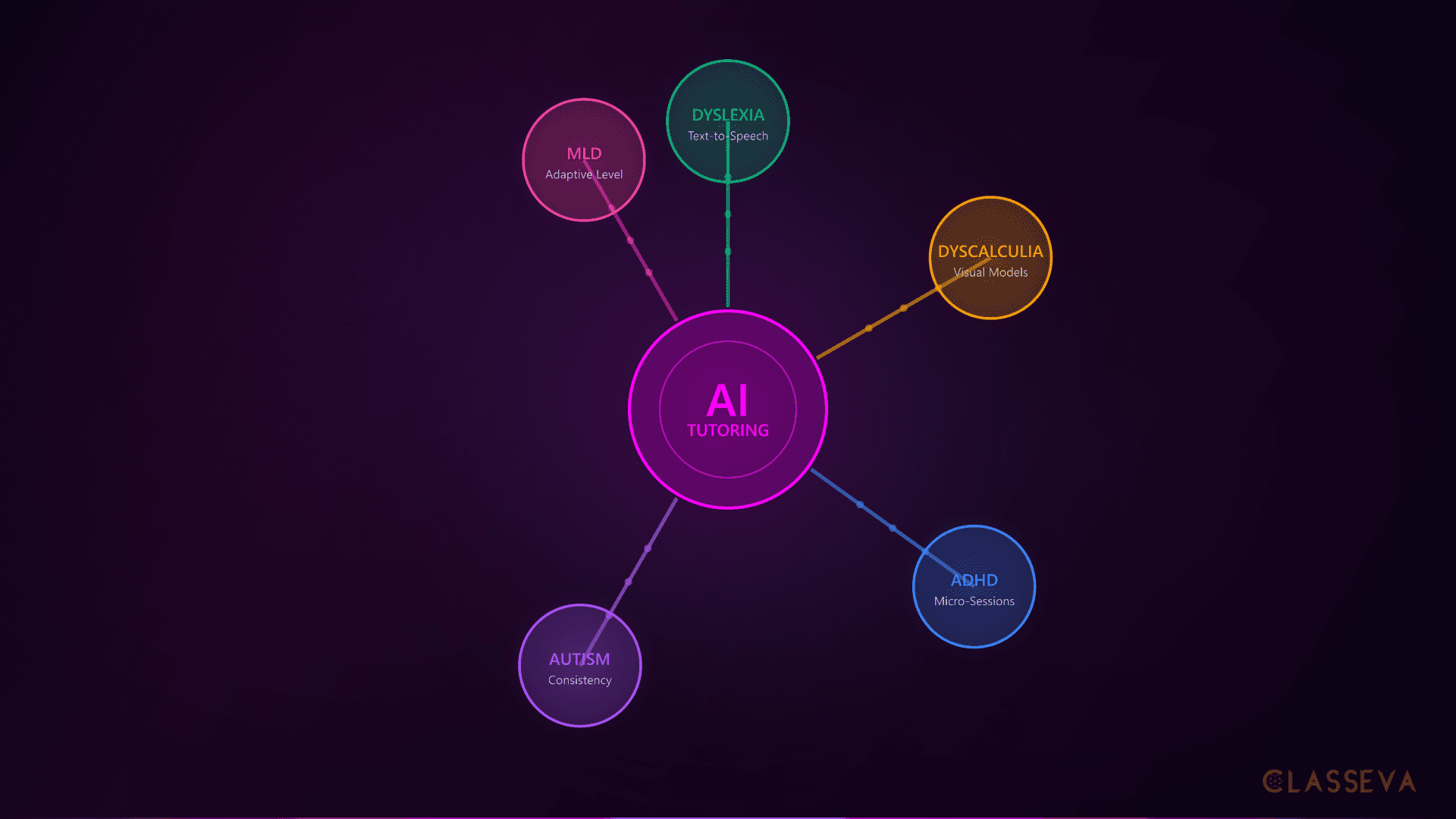 AI Tutoring for Children With SEN and Learning Difficulties