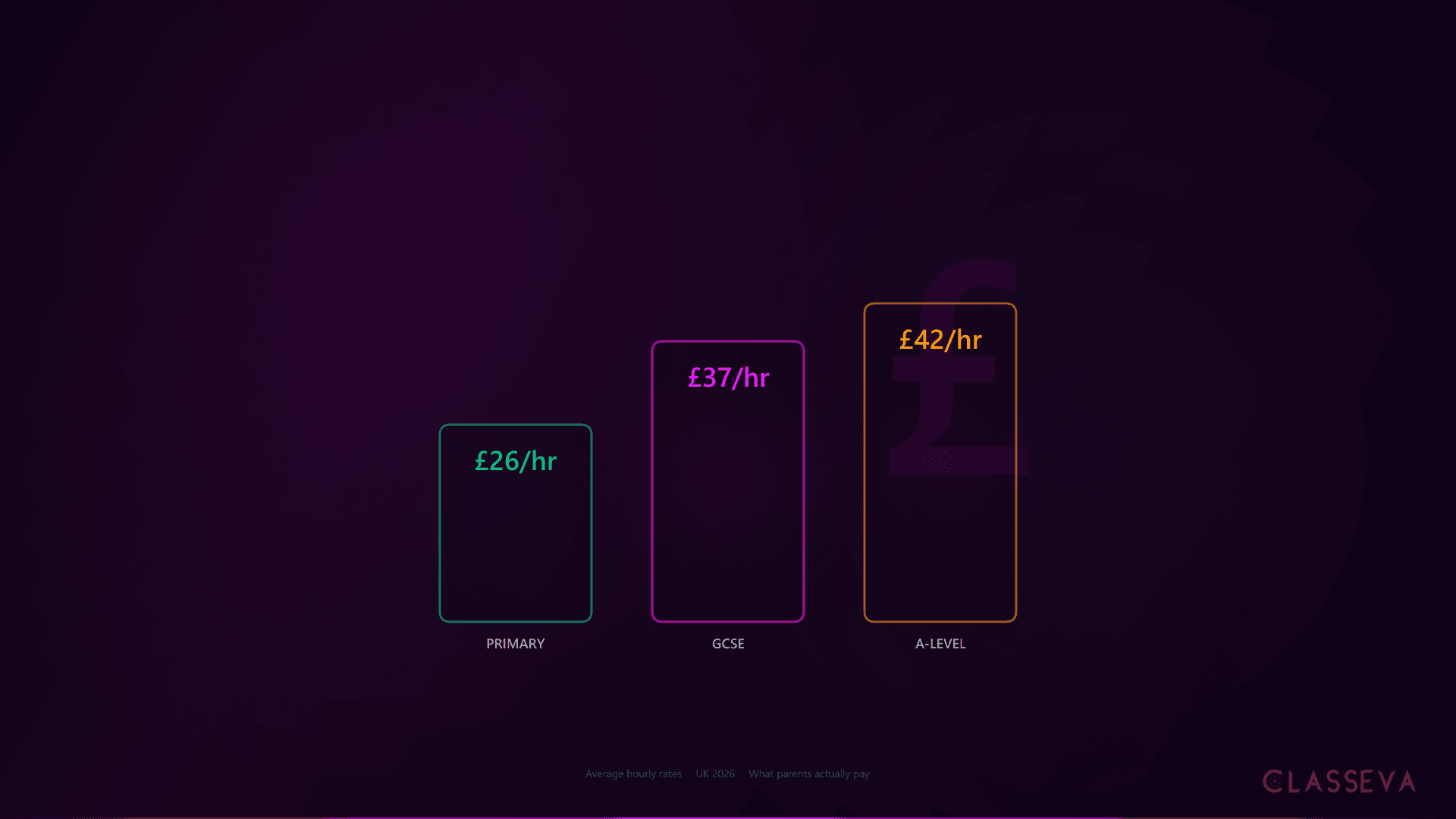 The Cost of Tutoring in the UK 2026