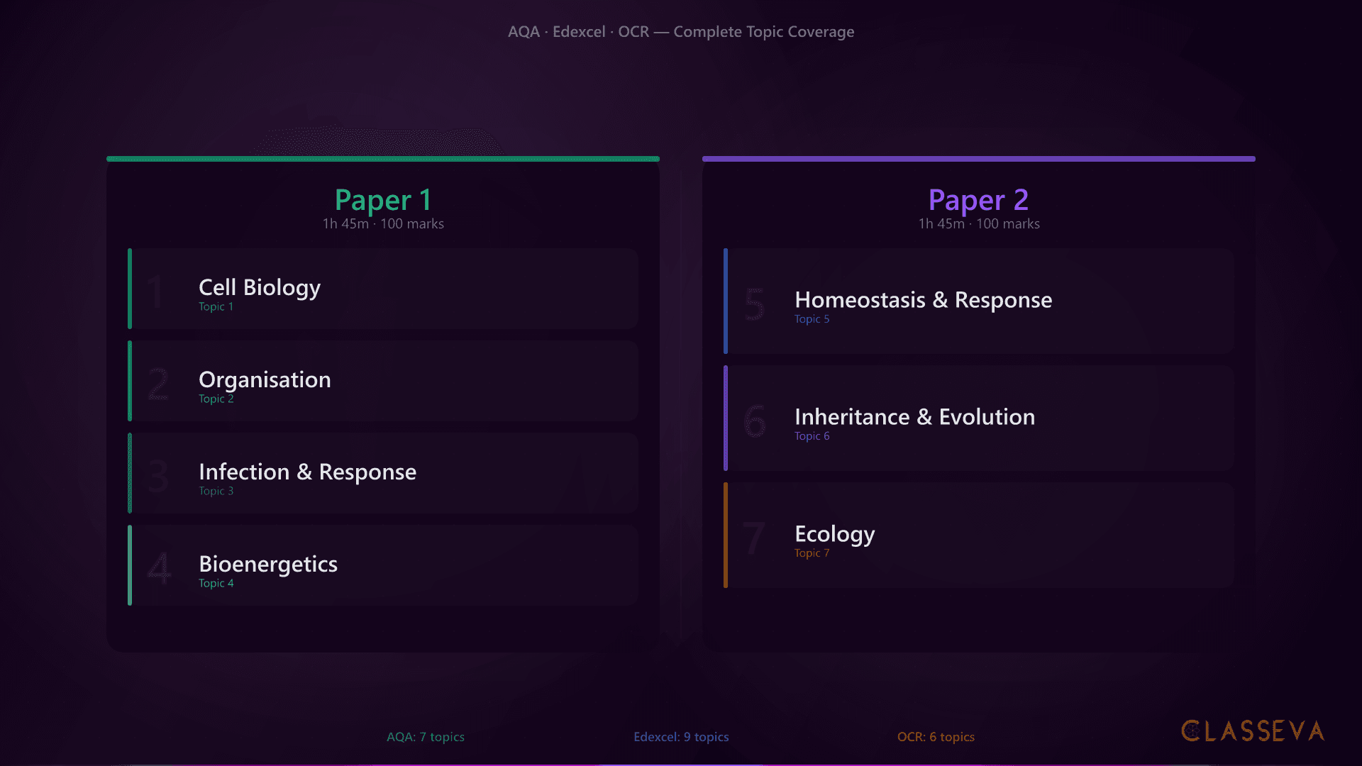 GCSE Biology Topics: Complete List by Board