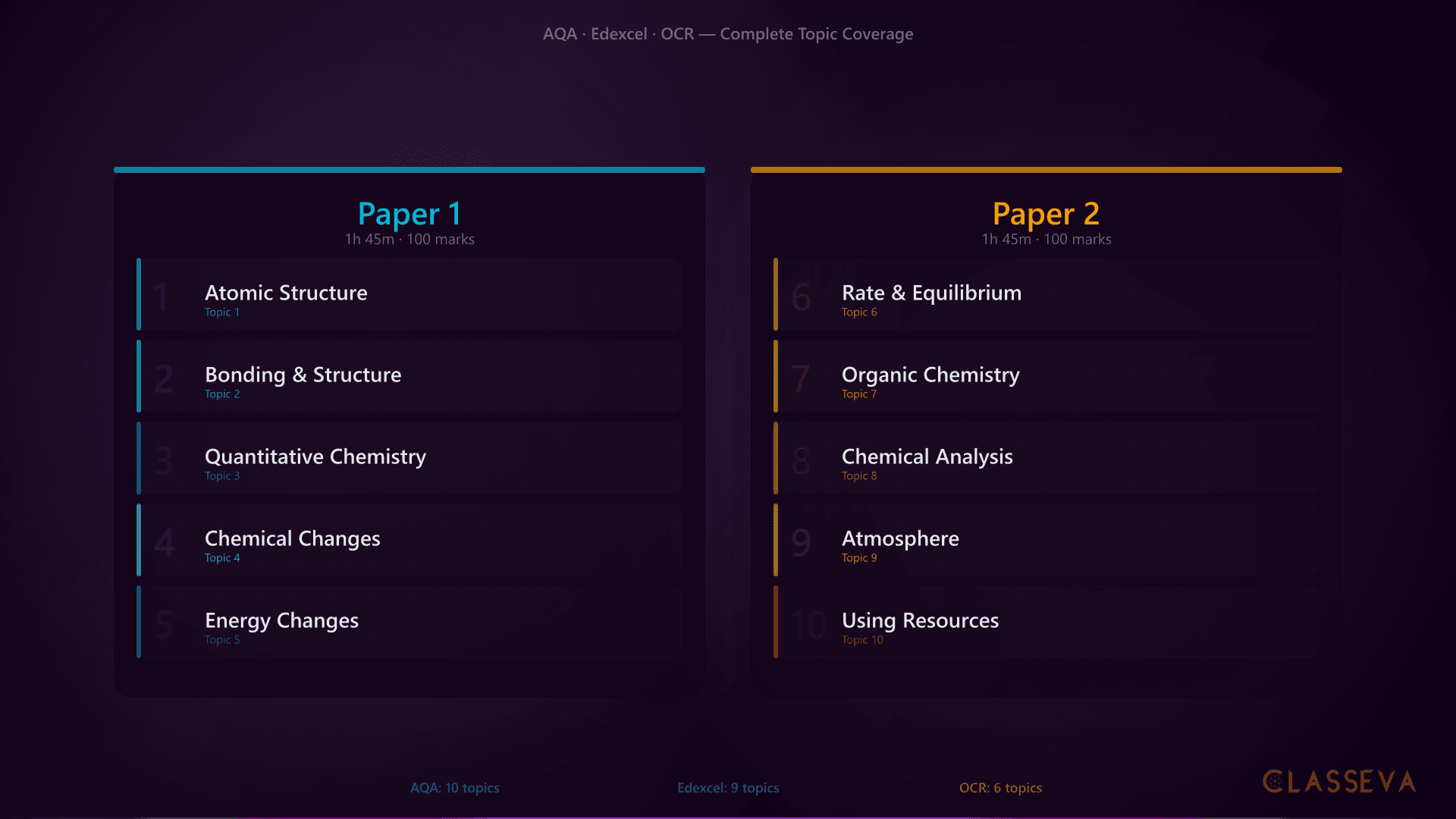 GCSE Chemistry Topics: Complete List by Board