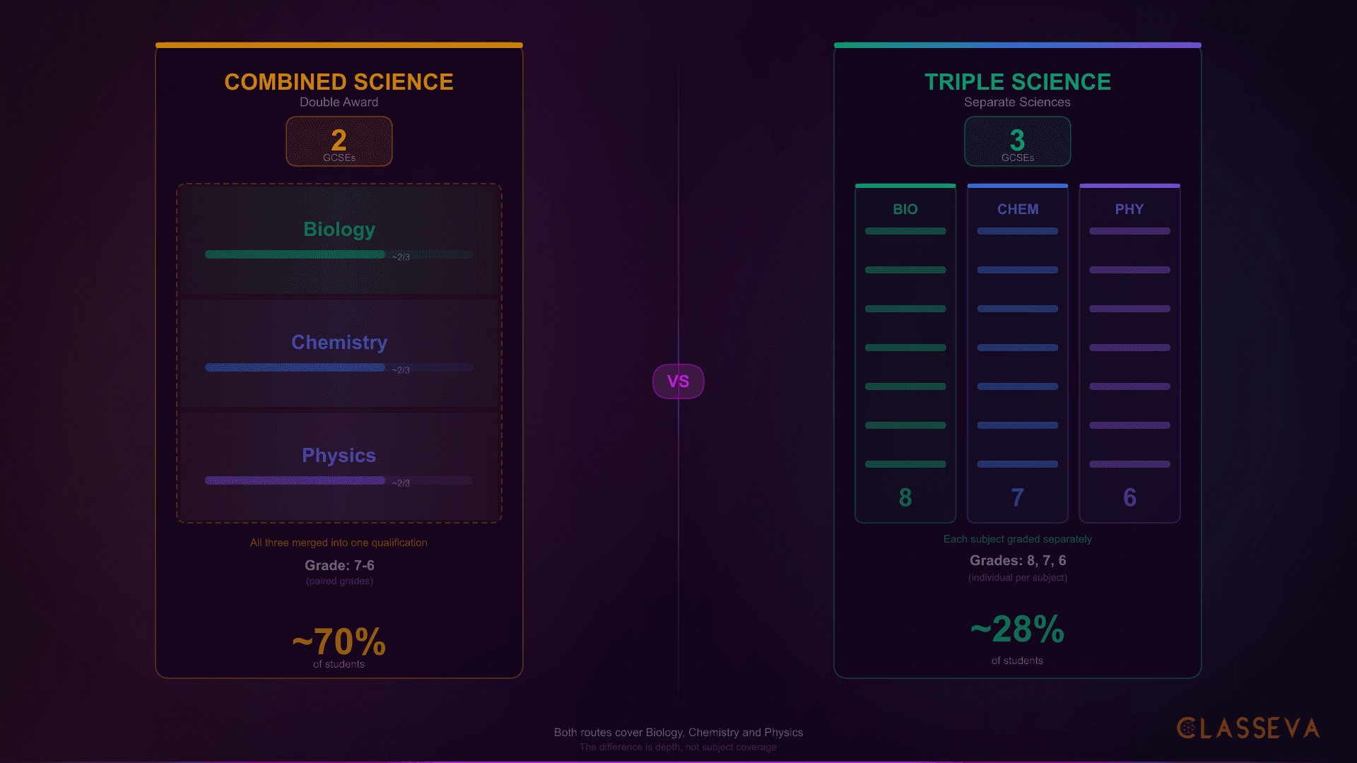 GCSE Combined vs Triple Science Explained