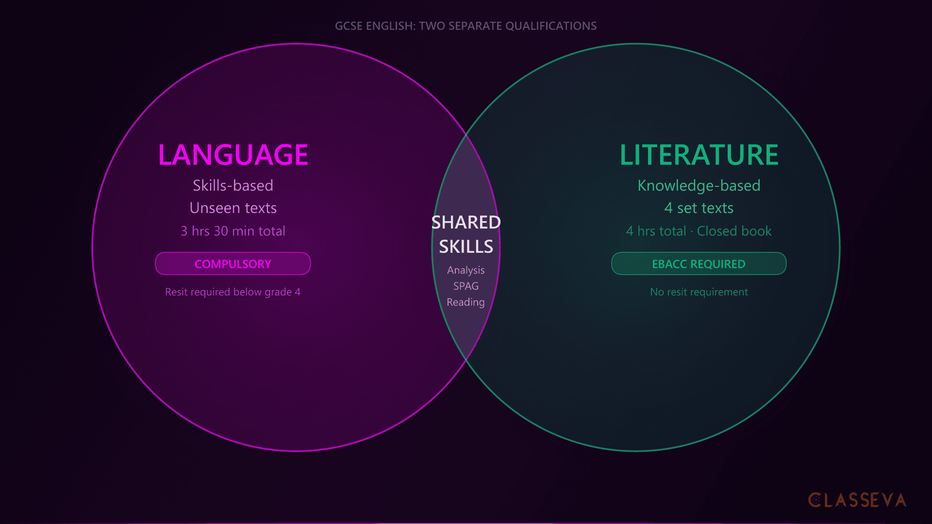 GCSE English Language vs Literature: Key Differences