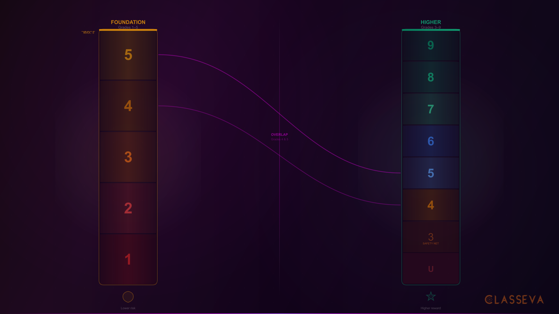 GCSE Maths Foundation vs Higher: Which Tier?