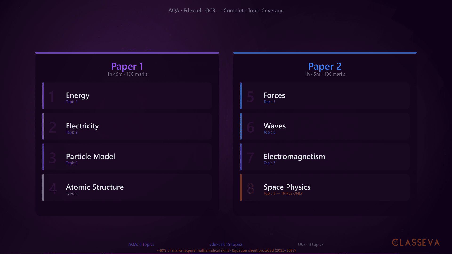 GCSE Physics Topics: Complete List by Board