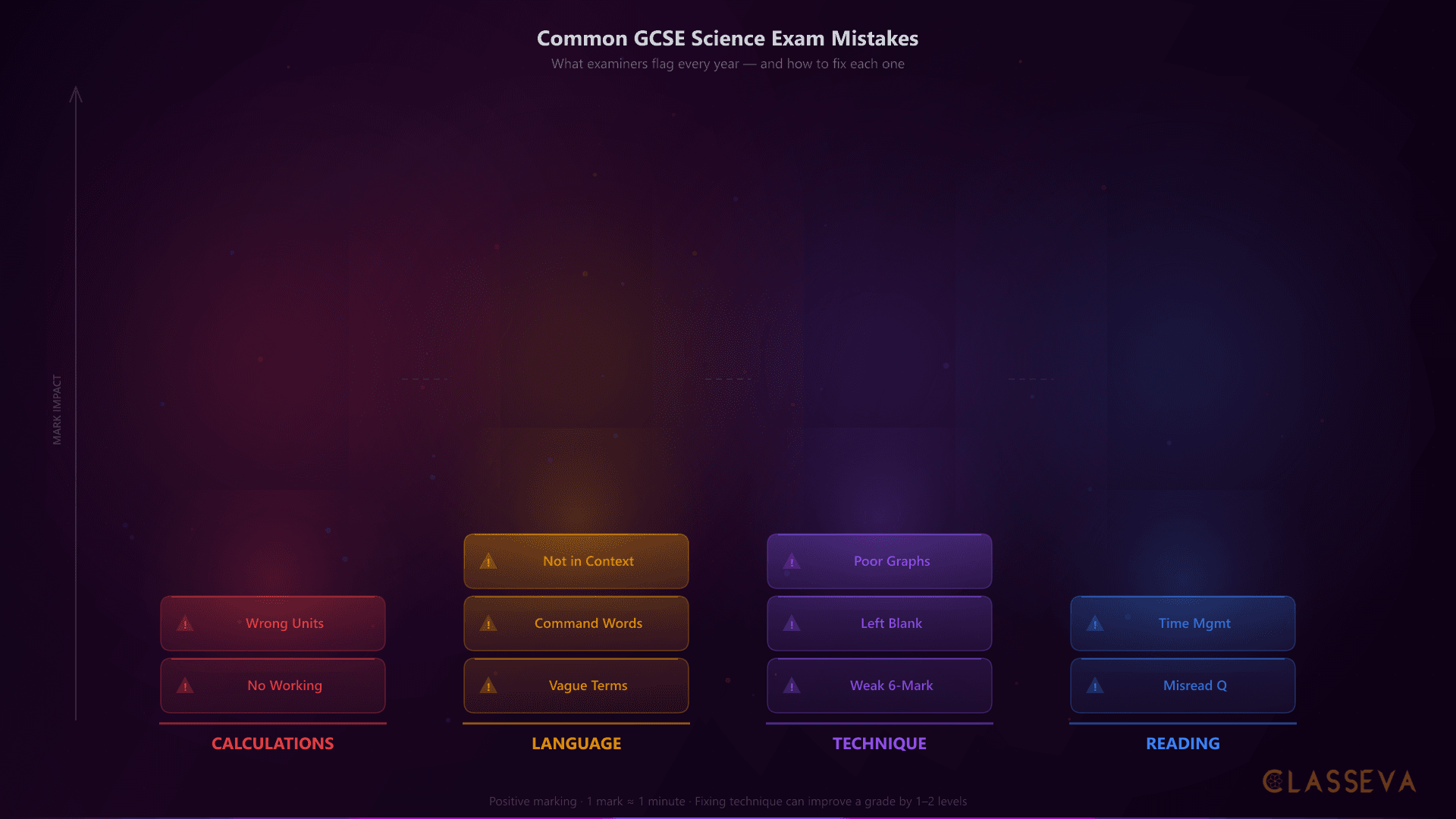 GCSE Science Common Exam Mistakes (and How to Avoid Them)