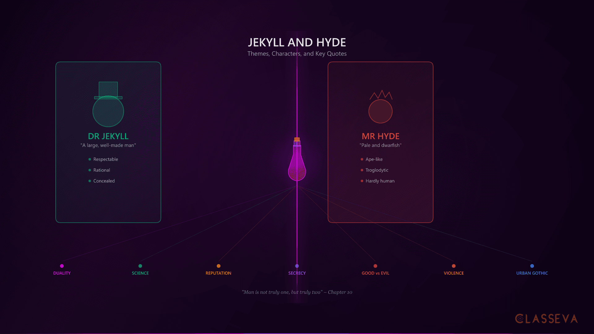 Jekyll and Hyde GCSE Guide: Themes, Characters, Key Quotes