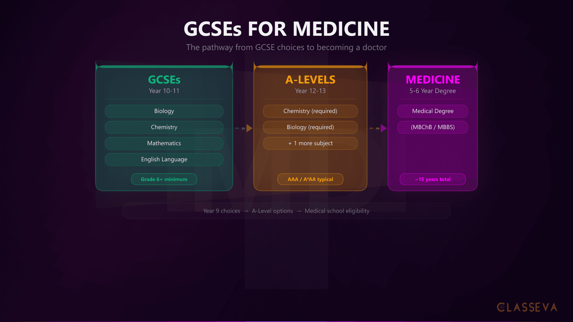 What GCSEs Do You Need to Be a Doctor? A Complete Guide