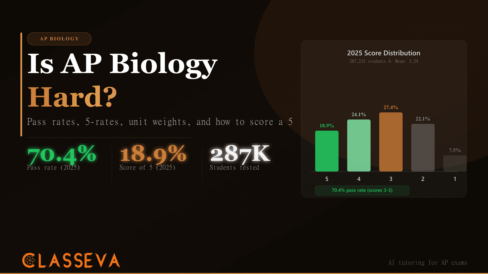 AP Biology Difficulty Decoded: Pass Rate and 5-Rate