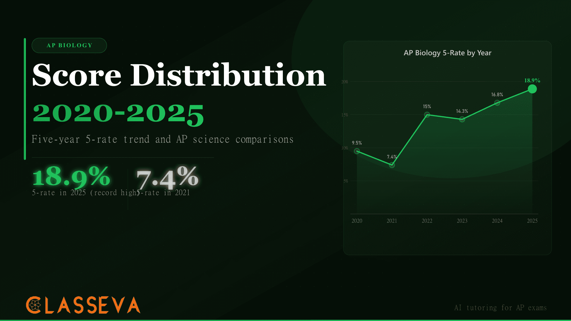 AP Biology Score Distribution: The Complete 5-Year Picture