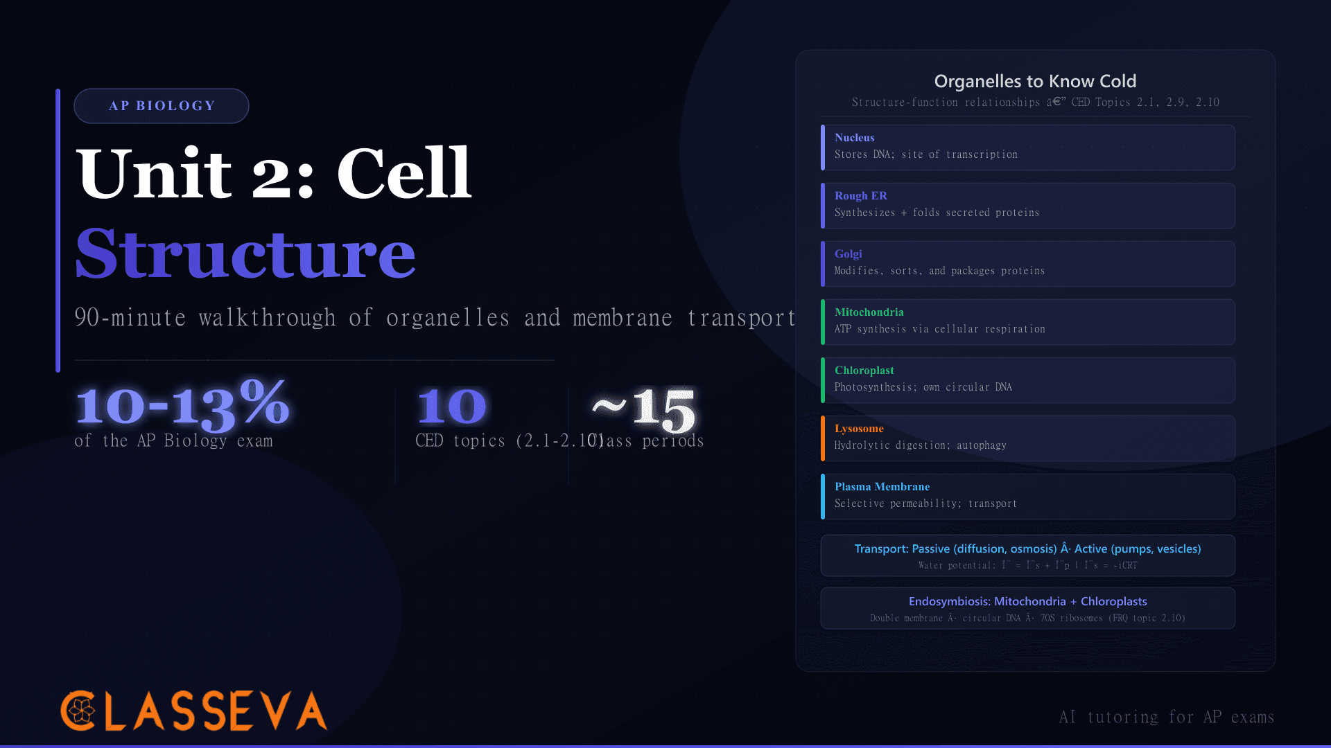 AP Biology Unit 2 Review: Cell Structure and Function