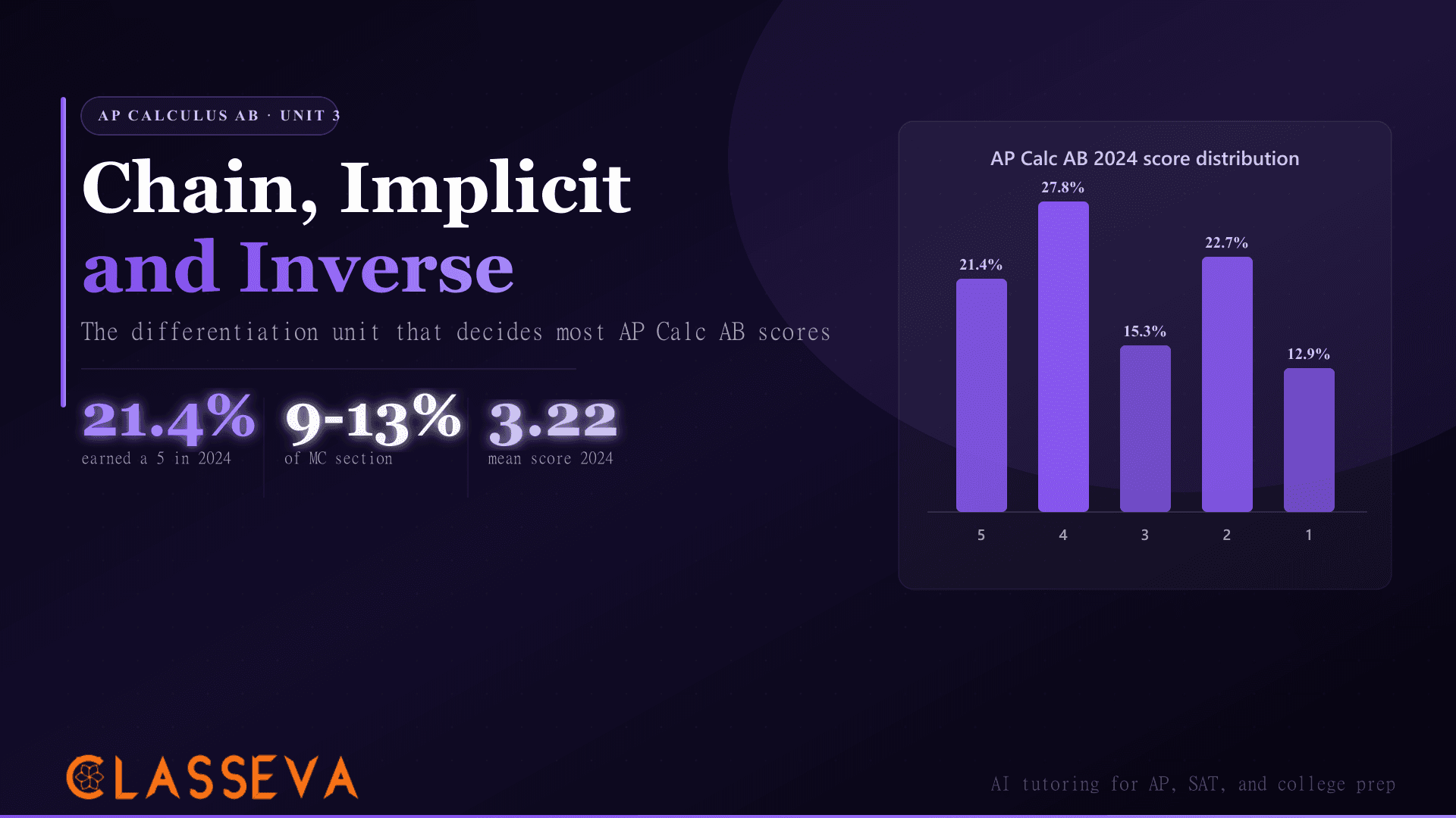 AP Calc AB Unit 3 Review: Chain, Implicit, Inverse
