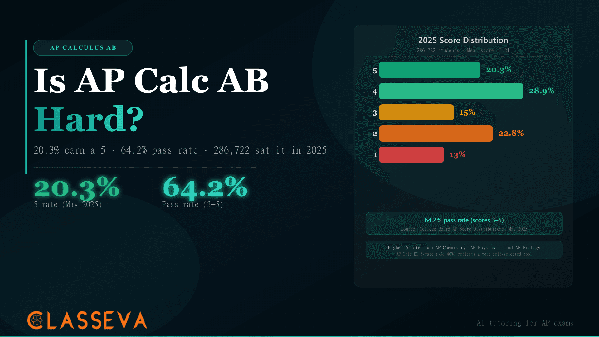 Is AP Calculus AB Hard? Pass Rate, 5-Rate, and Exam Guide