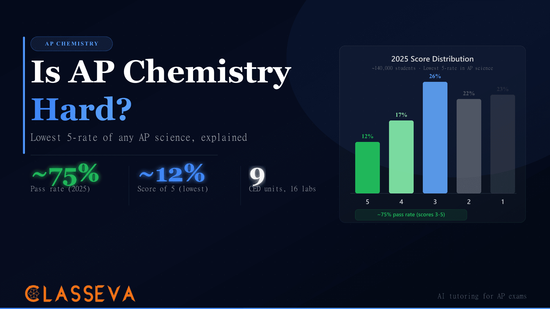 Is AP Chemistry Hard? The Lowest 5-Rate of Any AP Science