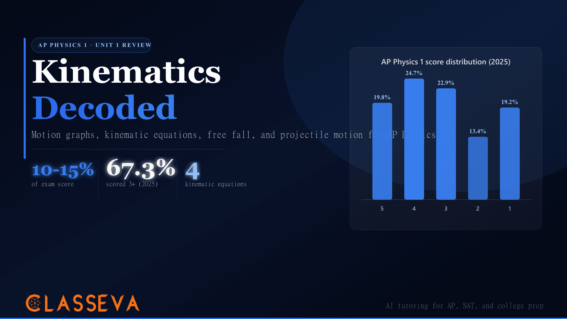 AP Physics 1 Unit 1 Review: Kinematics in 90 Minutes