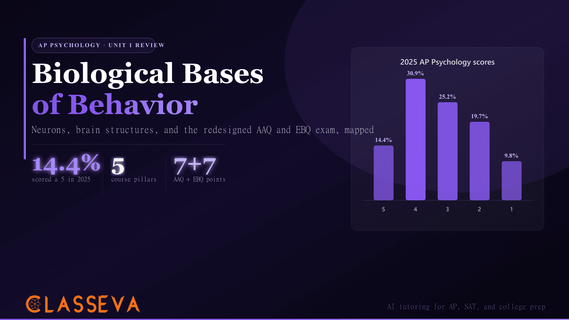 AP Psychology Unit 1 Review: Biological Bases of Behavior