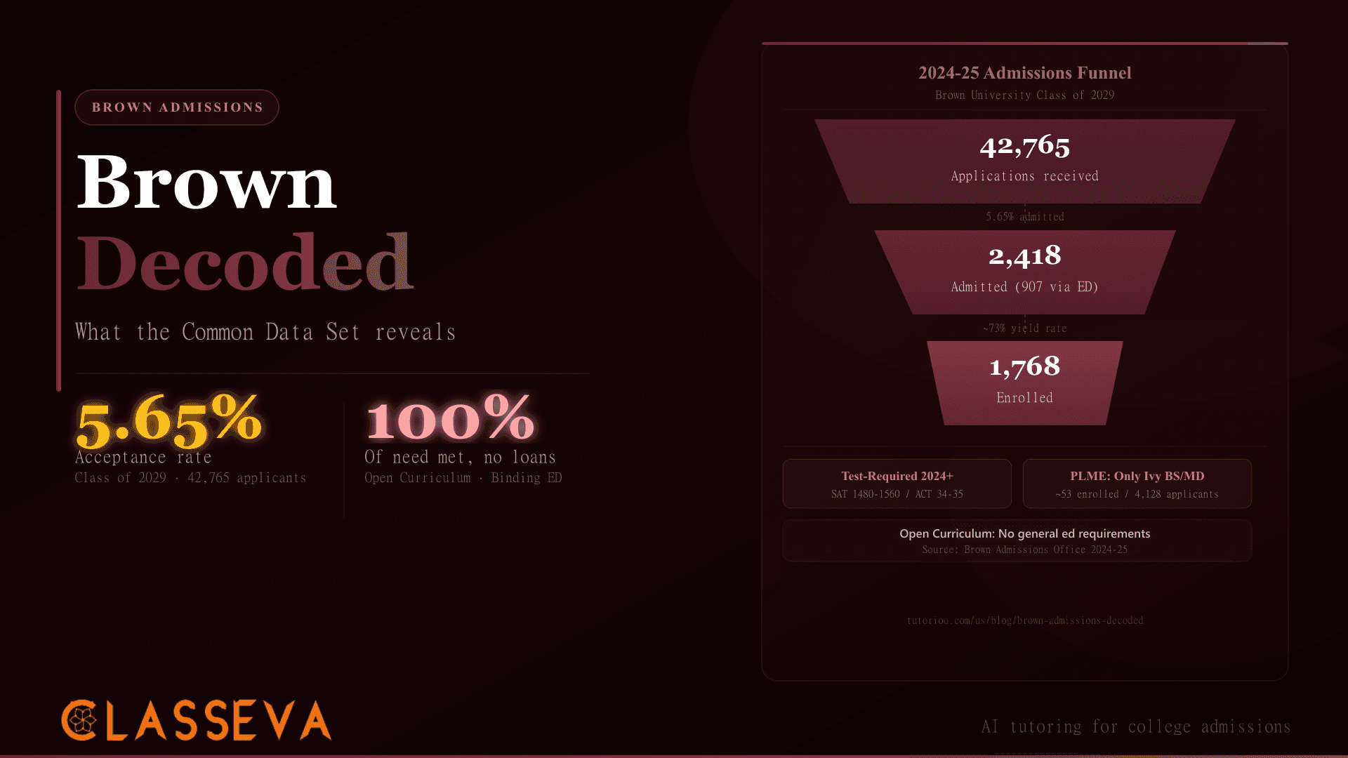Brown Admissions Decoded: What the Common Data Set Reveals