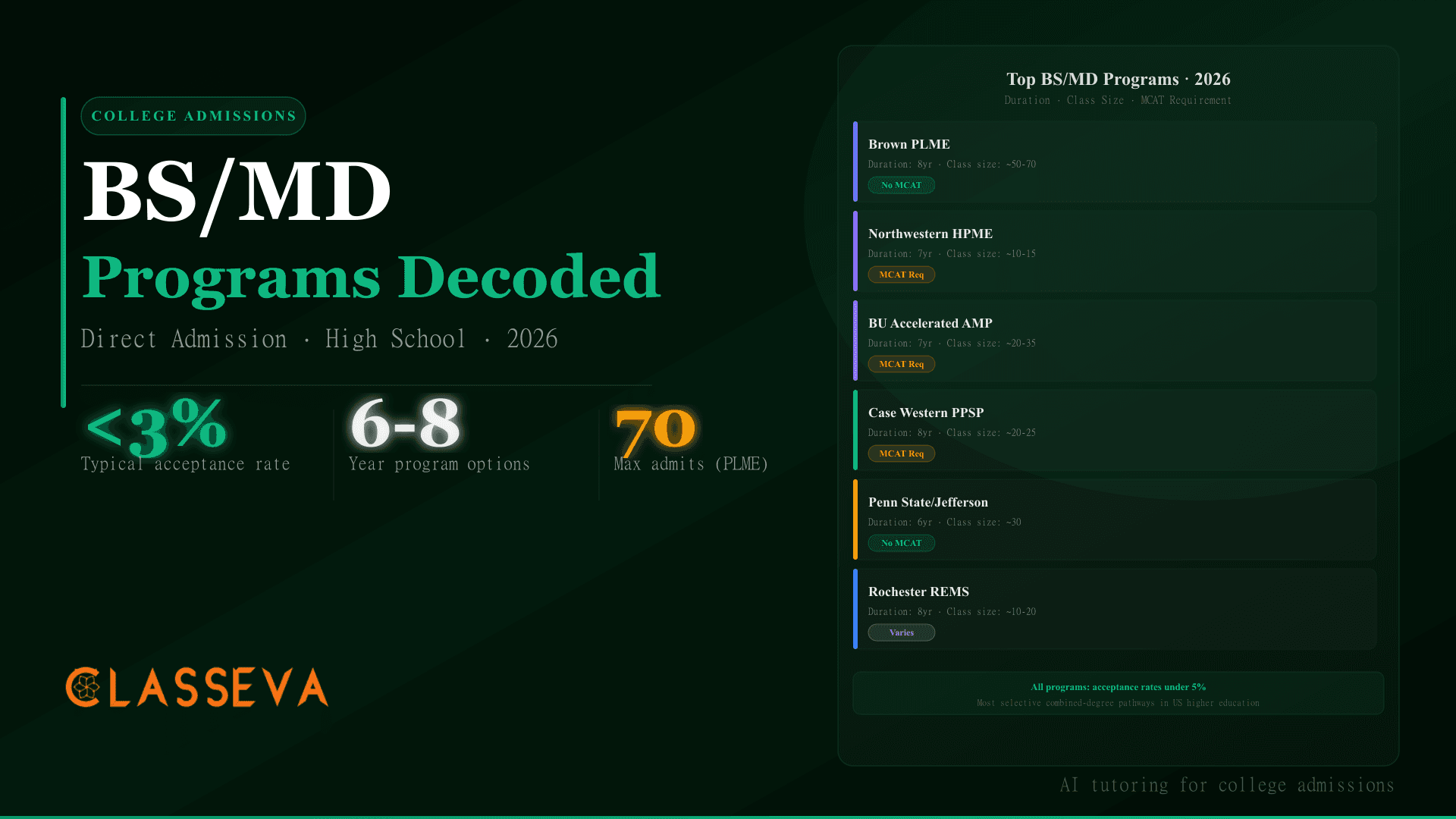 BS/MD Programs Decoded: Direct Medical School Admission