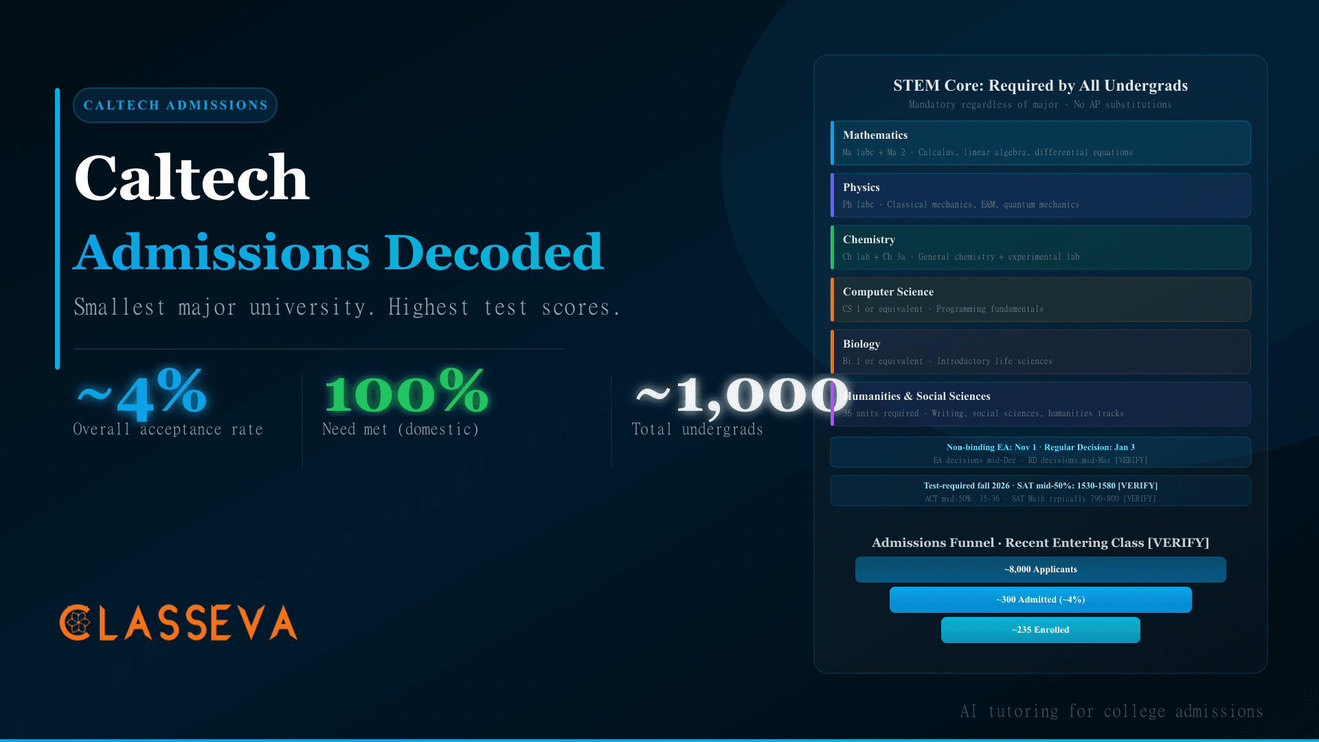 Caltech Admissions Decoded: What the Common Data Set Reveals