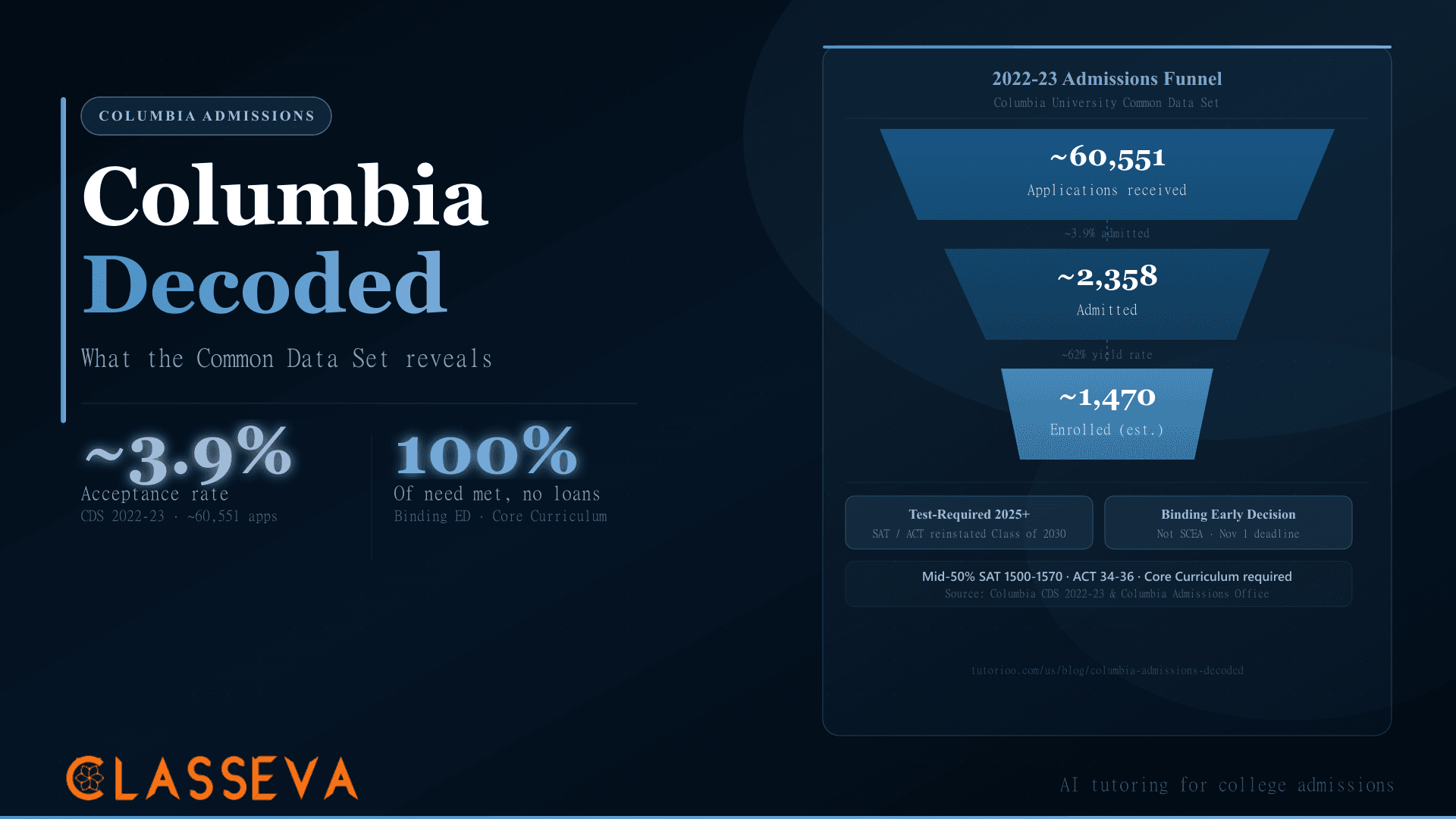 Columbia Admissions Decoded: What the Common Data Set Reveals