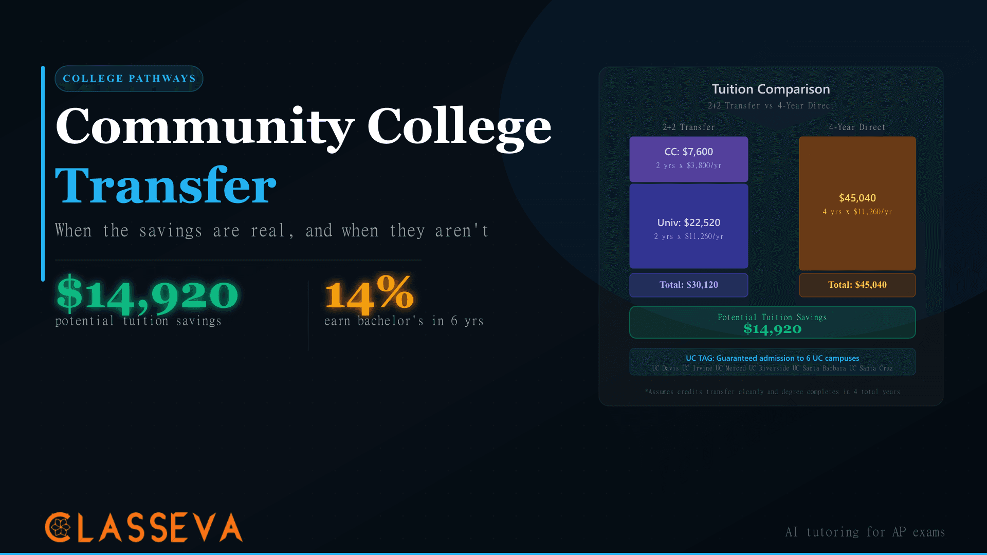 Community College to 4-Year Transfer: When It Works