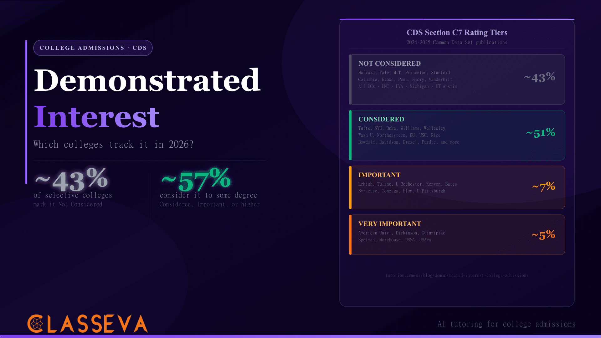 Demonstrated Interest: Which Colleges Track It in 2026