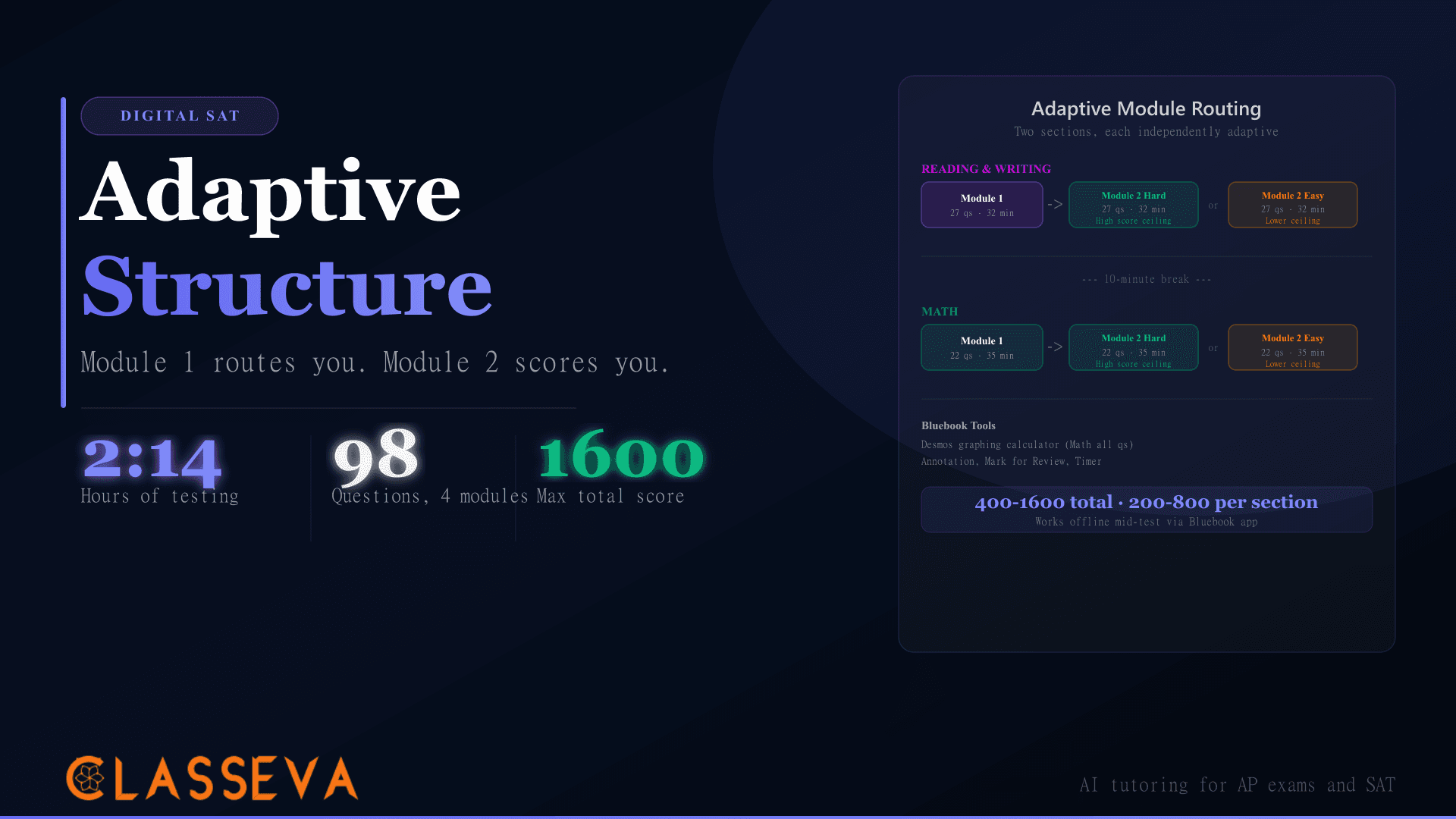 How the Digital SAT Adaptive Module Structure Actually Works