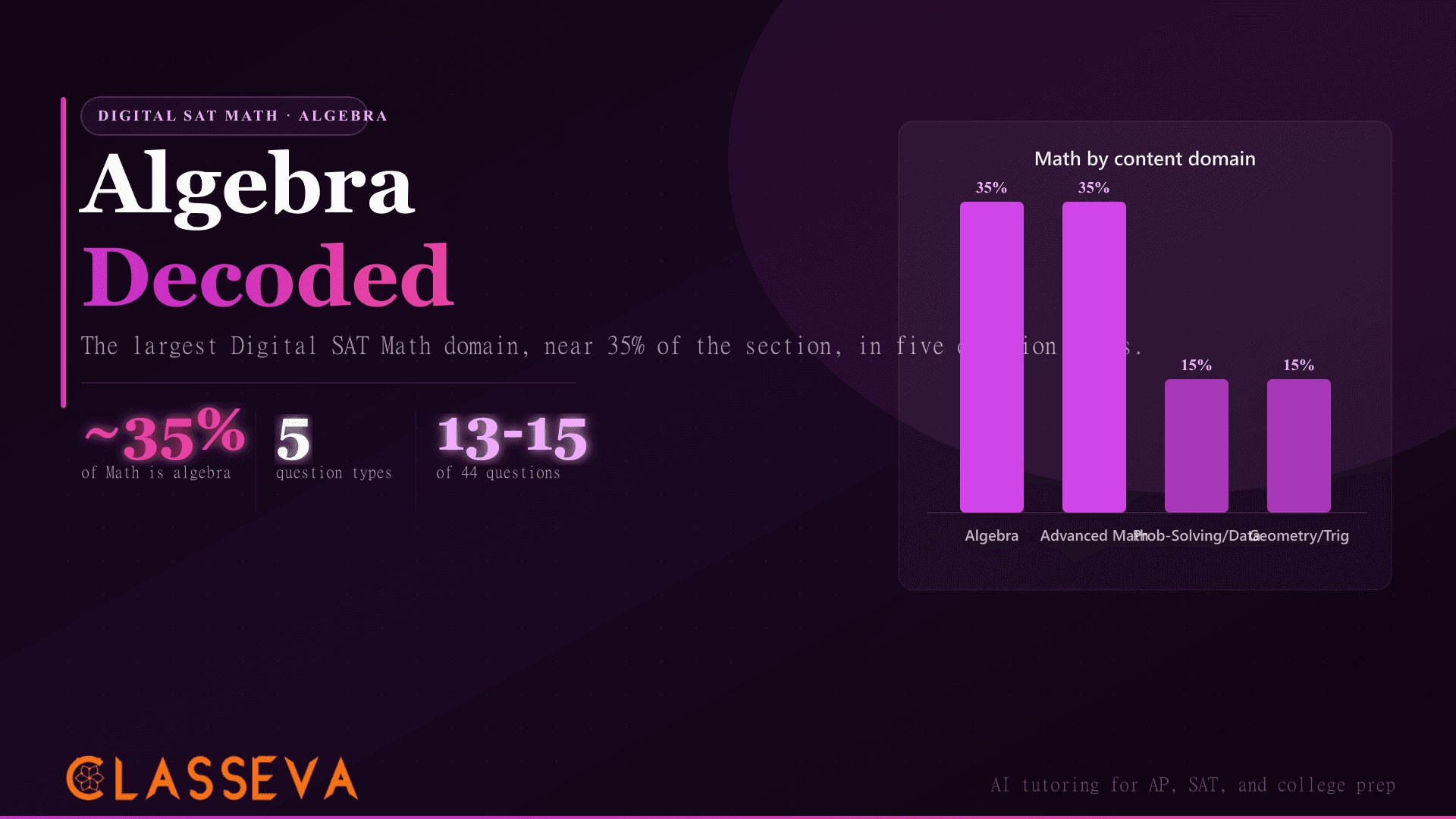 Digital SAT Math Algebra: Every Question Type Decoded