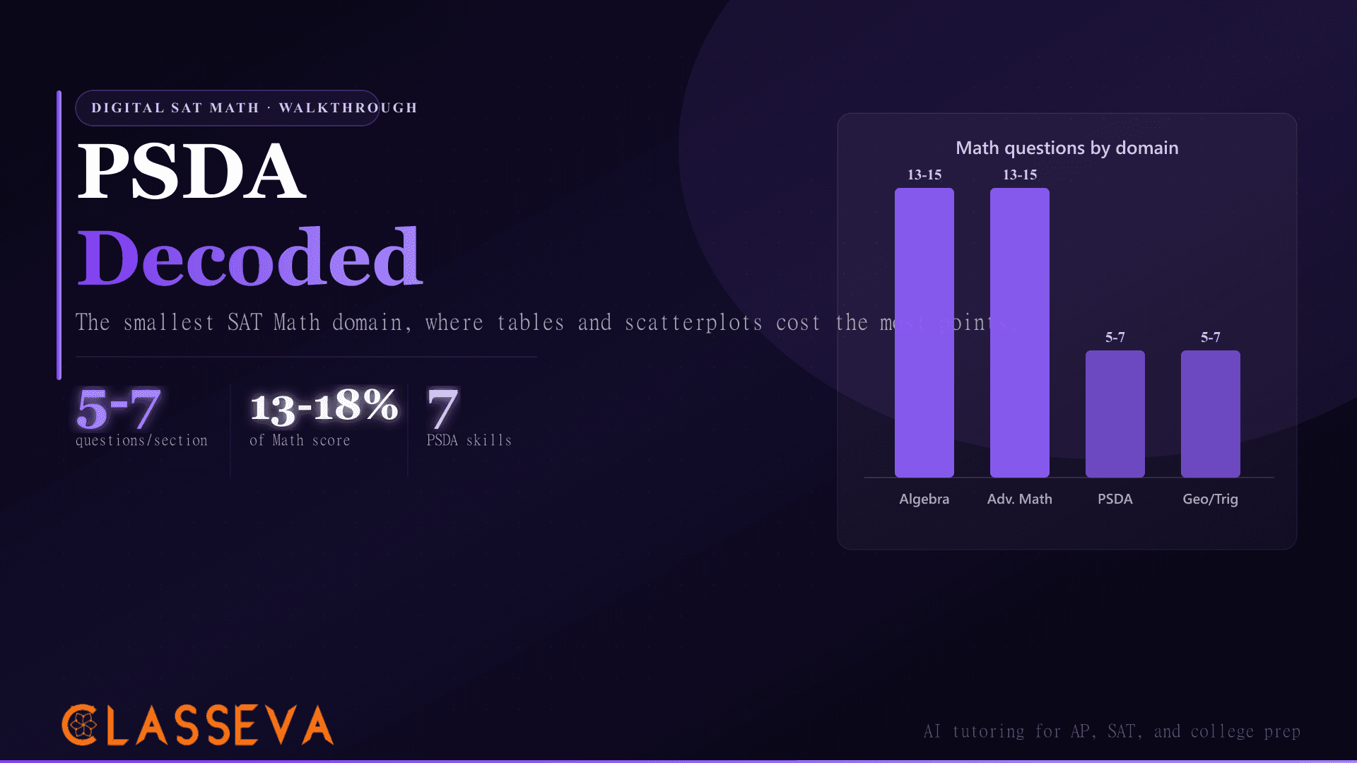 Digital SAT Problem-Solving and Data Analysis Decoded