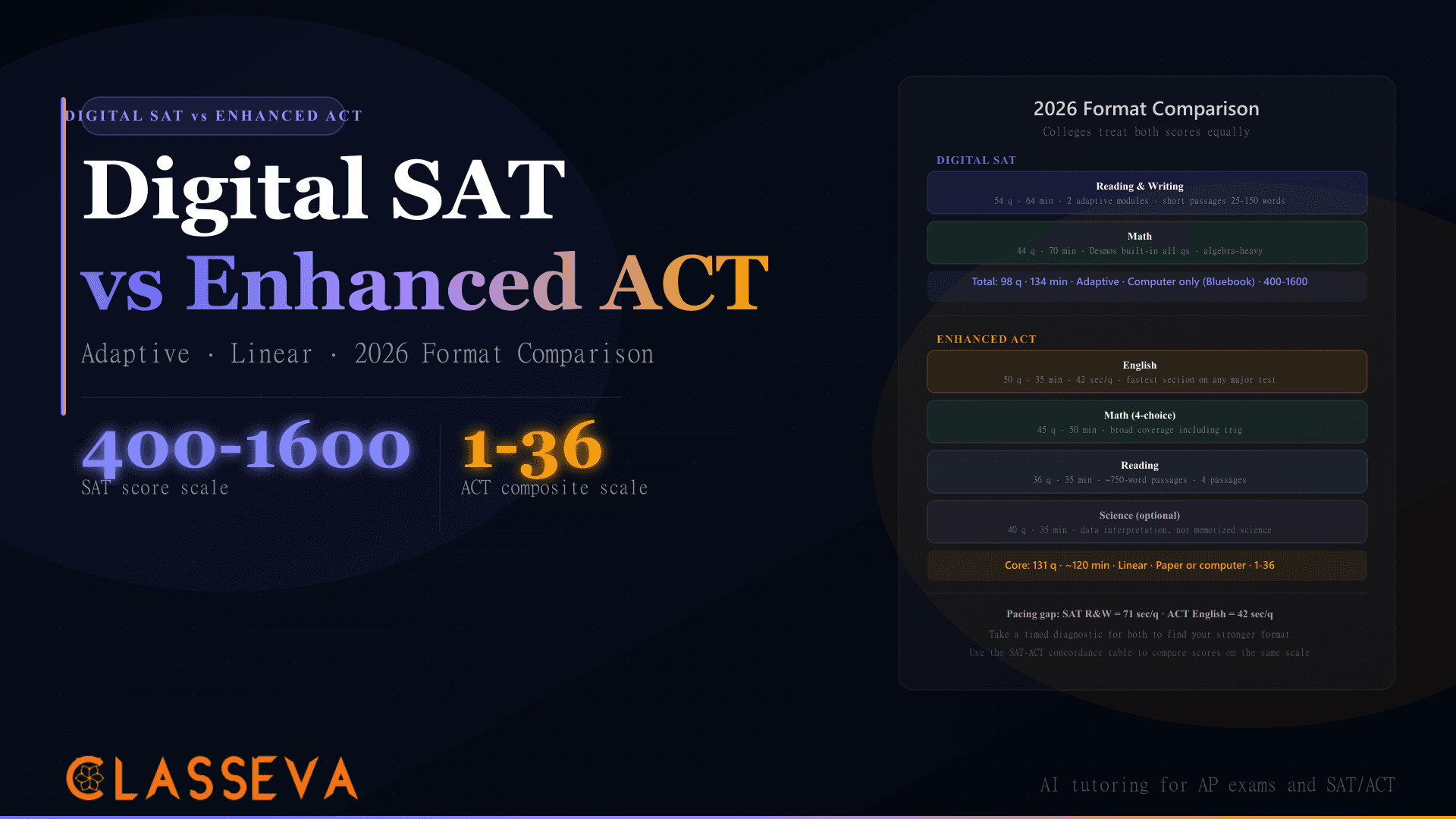 Digital SAT vs Enhanced ACT 2026: How to Pick the Right Test