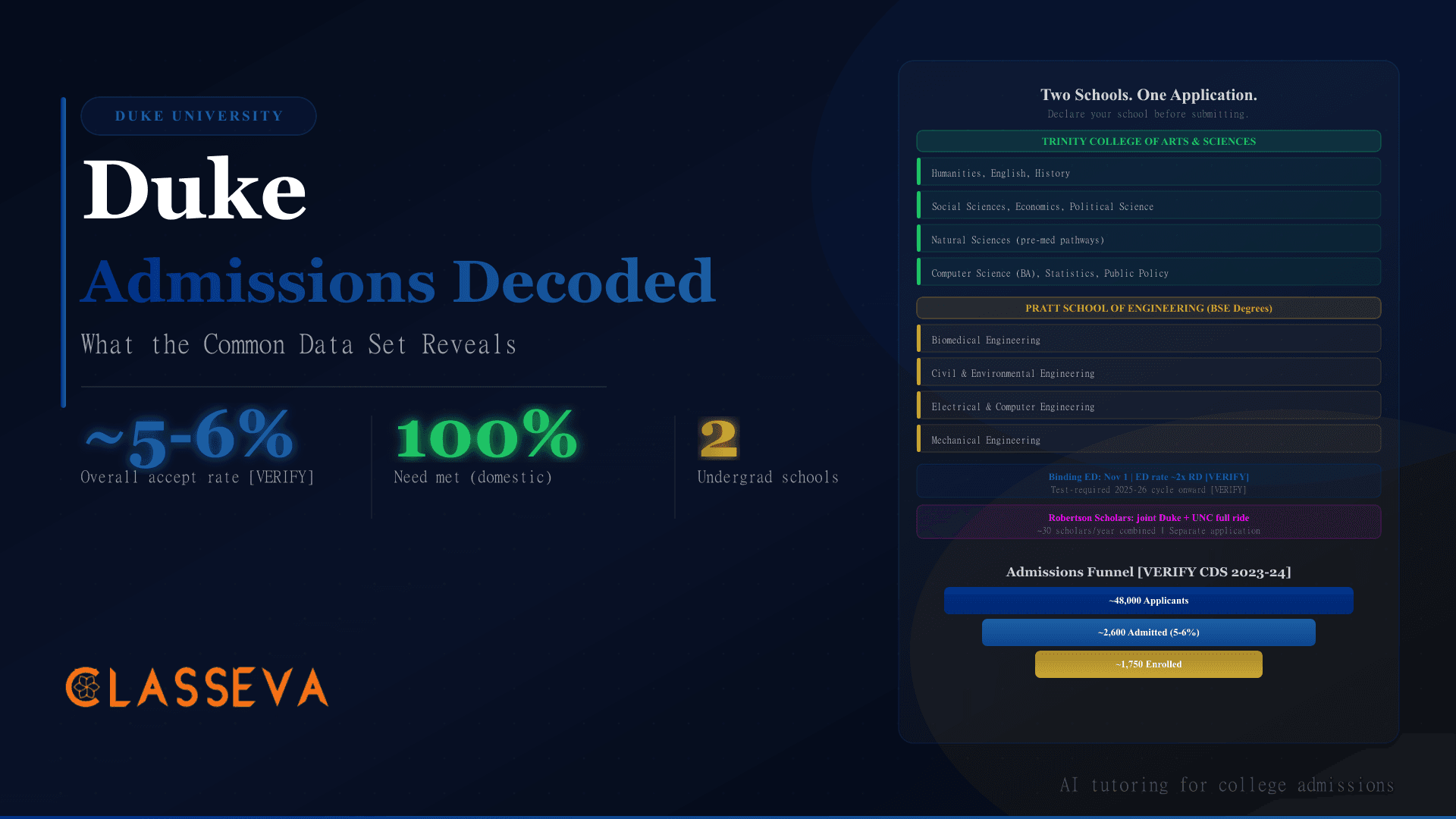 Duke Admissions Decoded: What the Common Data Set Reveals