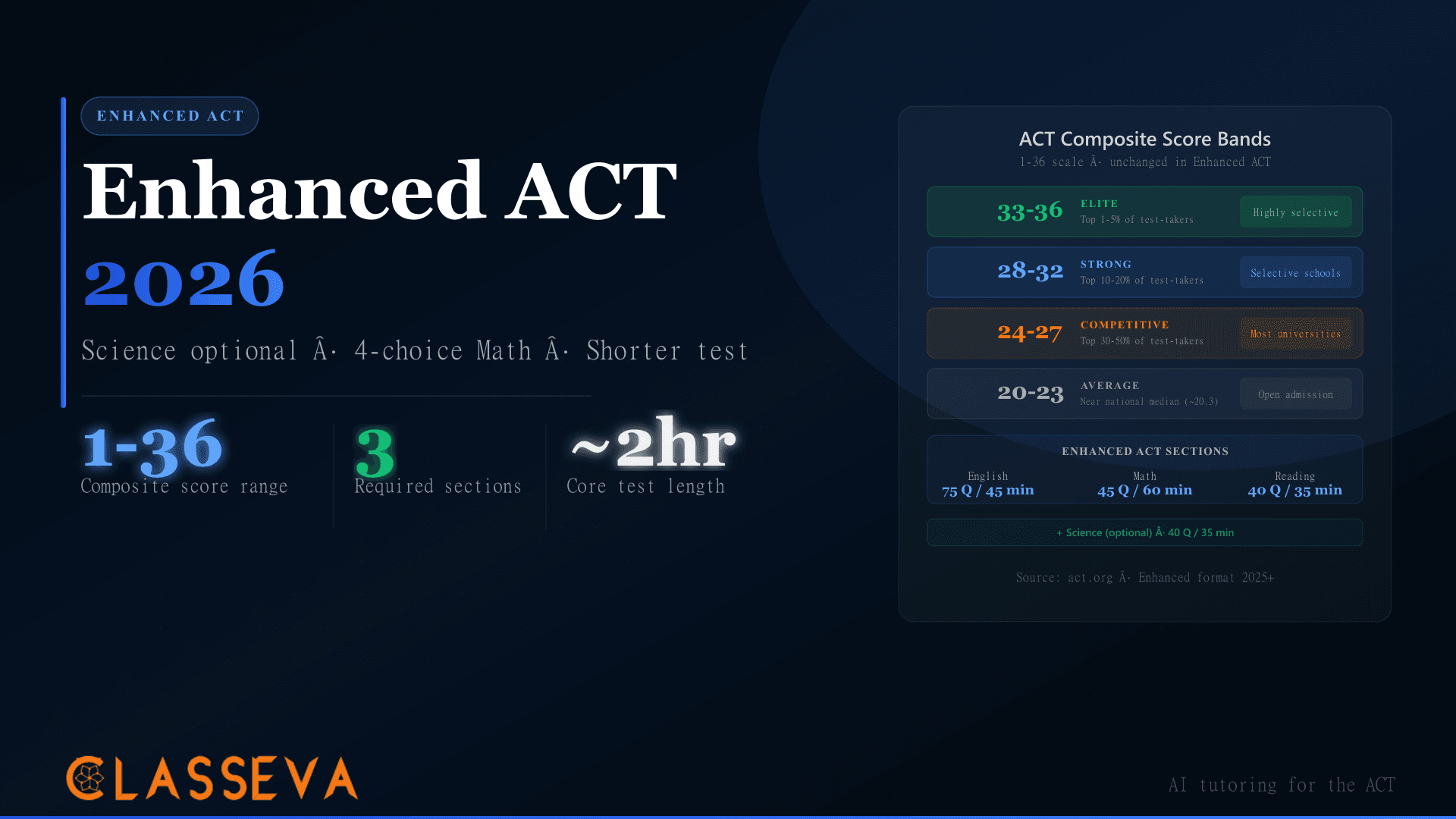 Enhanced ACT 2026: Every Change Explained