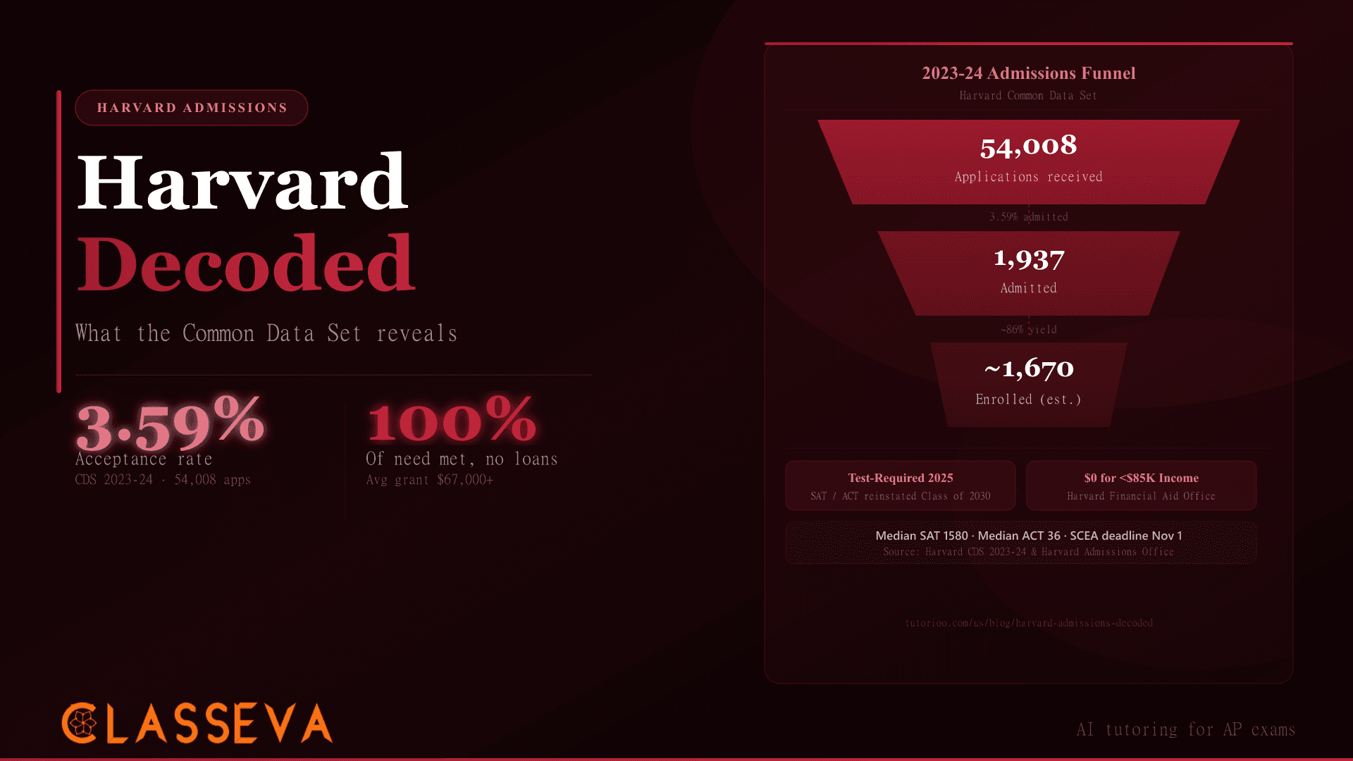 Harvard Admissions Decoded: What the Common Data Set Reveals