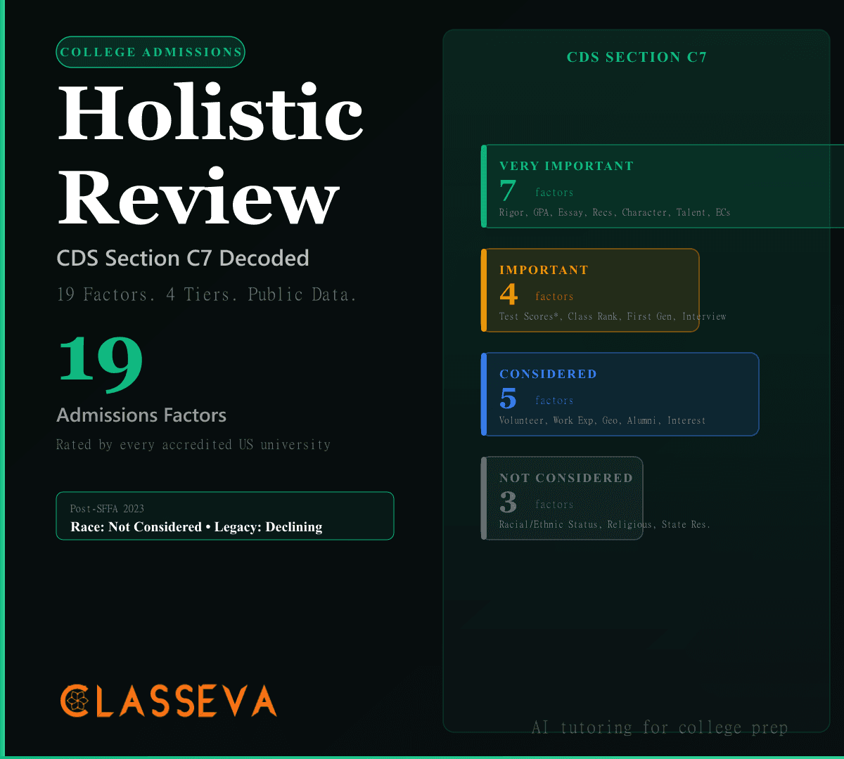 Holistic Review in College Admissions: What CDS C7 Shows