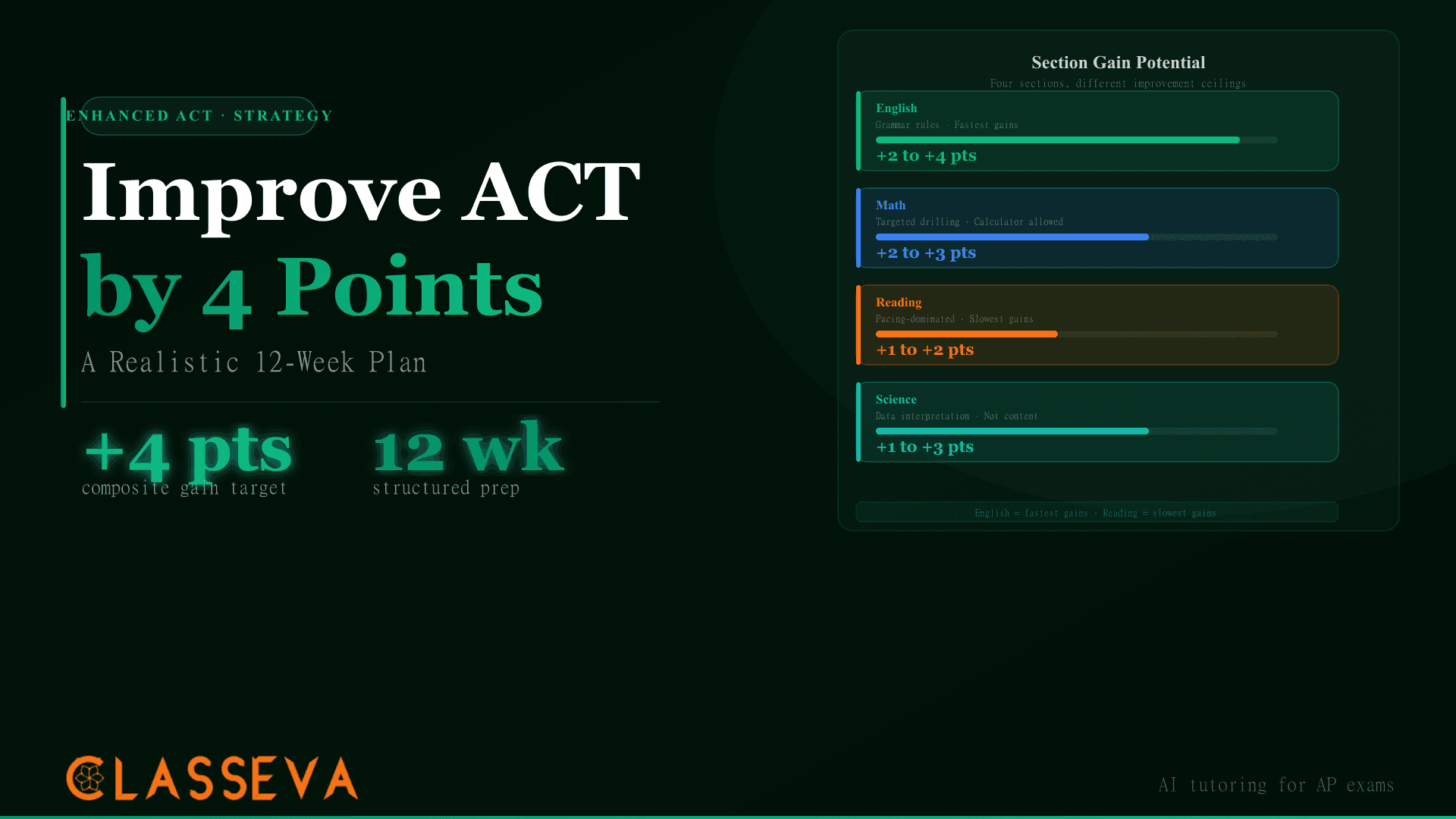 Improve Your ACT Score by 4 Points: A 12-Week Plan