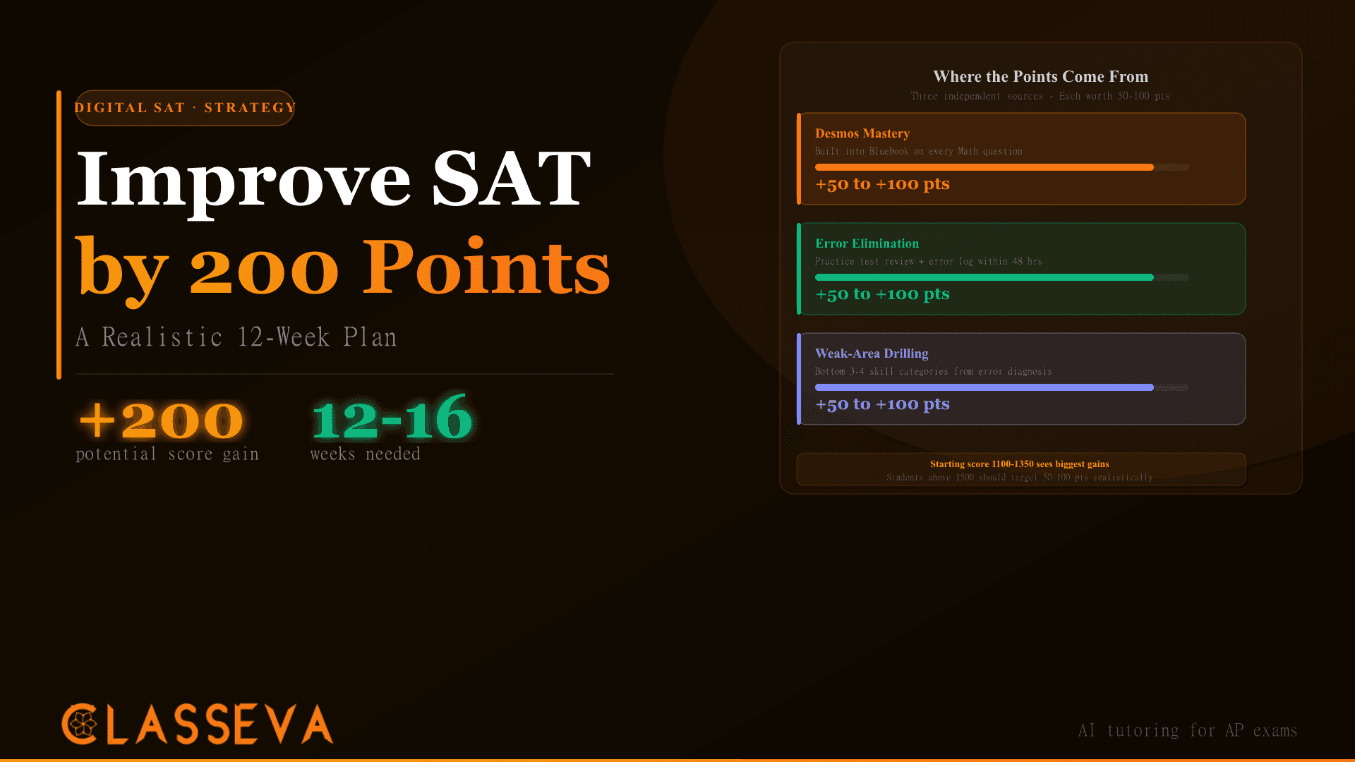 How to Improve Your Digital SAT Score by 200 Points