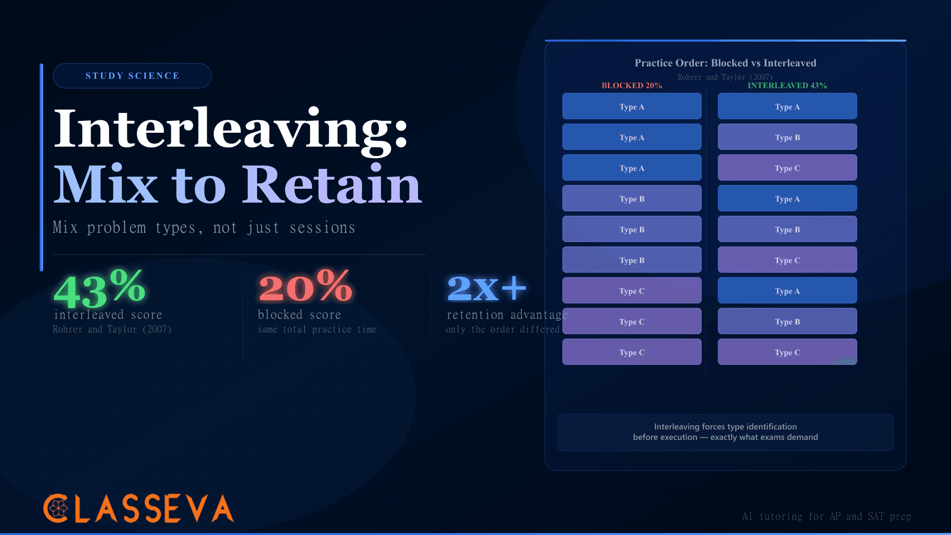 Interleaving: Why Mixing Subjects Beats One at a Time