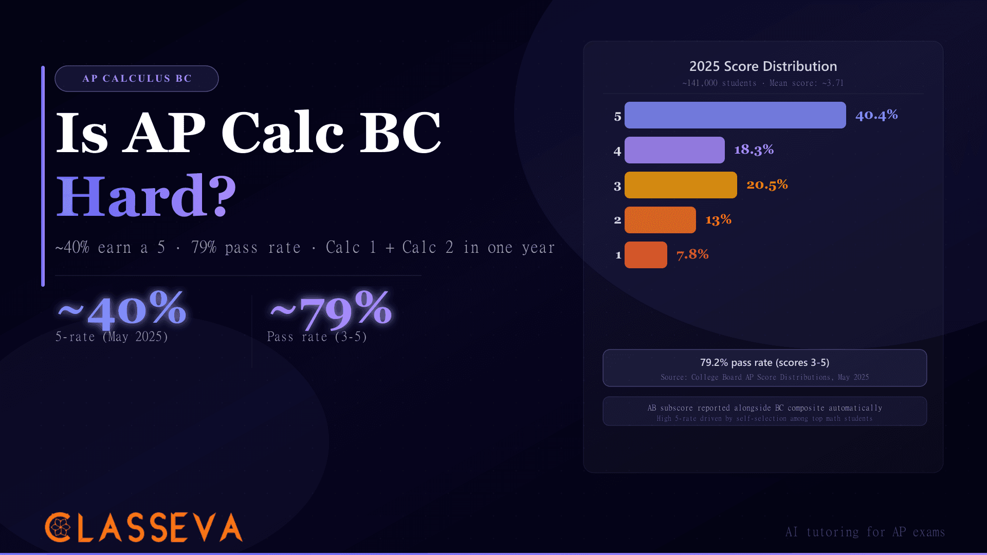 Is AP Calculus BC Hard? Pass Rate, 5-Rate, and BC vs AB