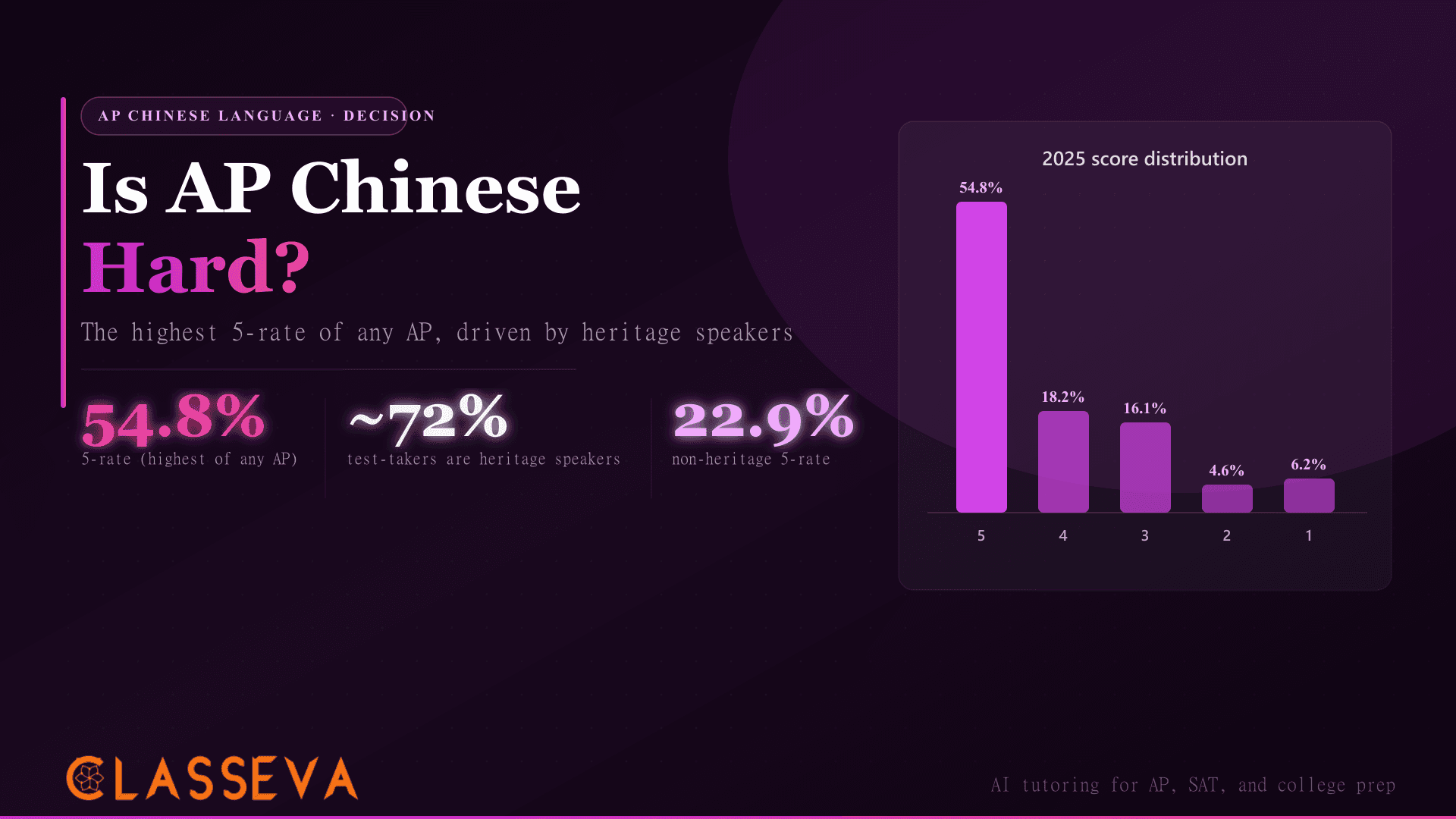 Is AP Chinese Language Hard? The Native-Speaker Reality