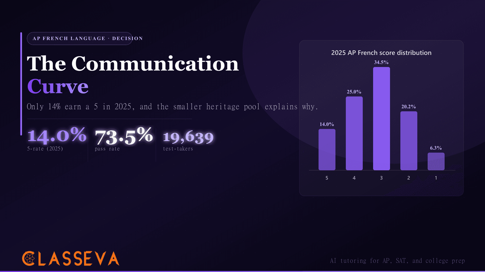 Is AP French Language Hard? The Communication Curve
